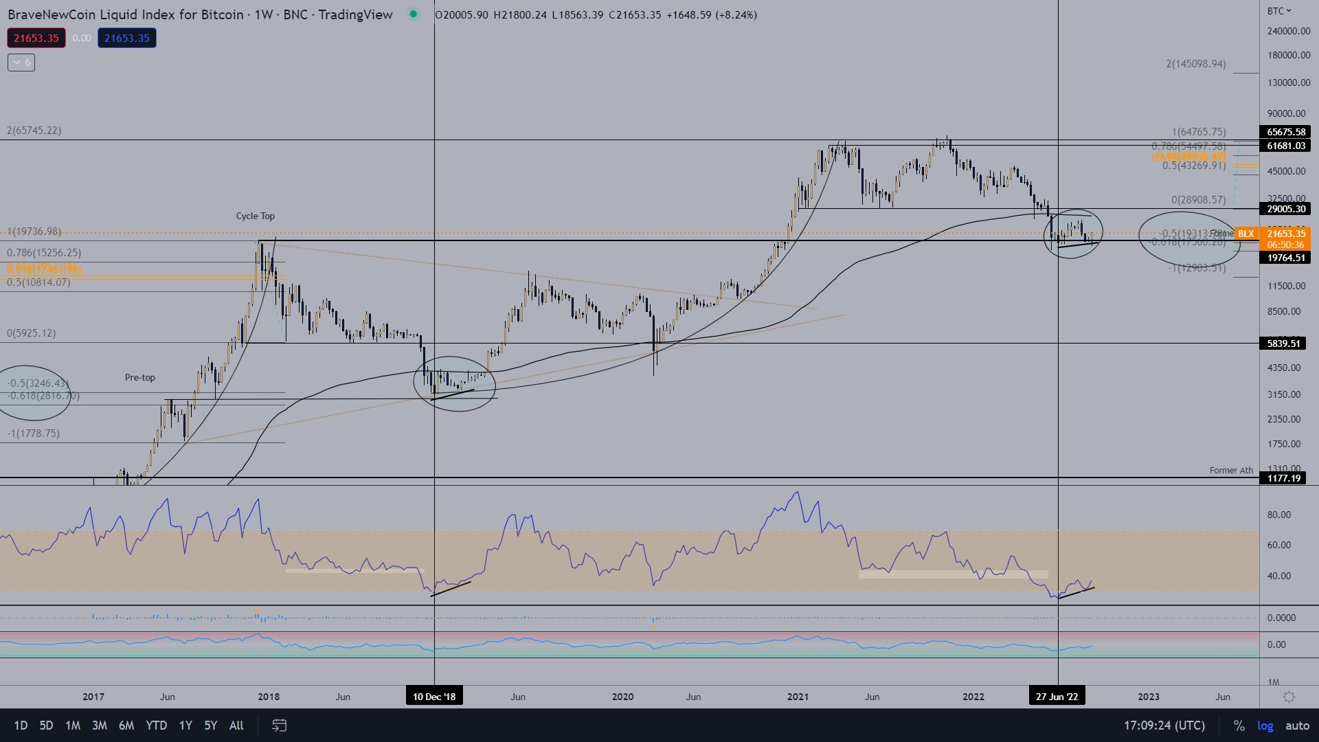 BraveNewCoin liquid index for Bitcoin