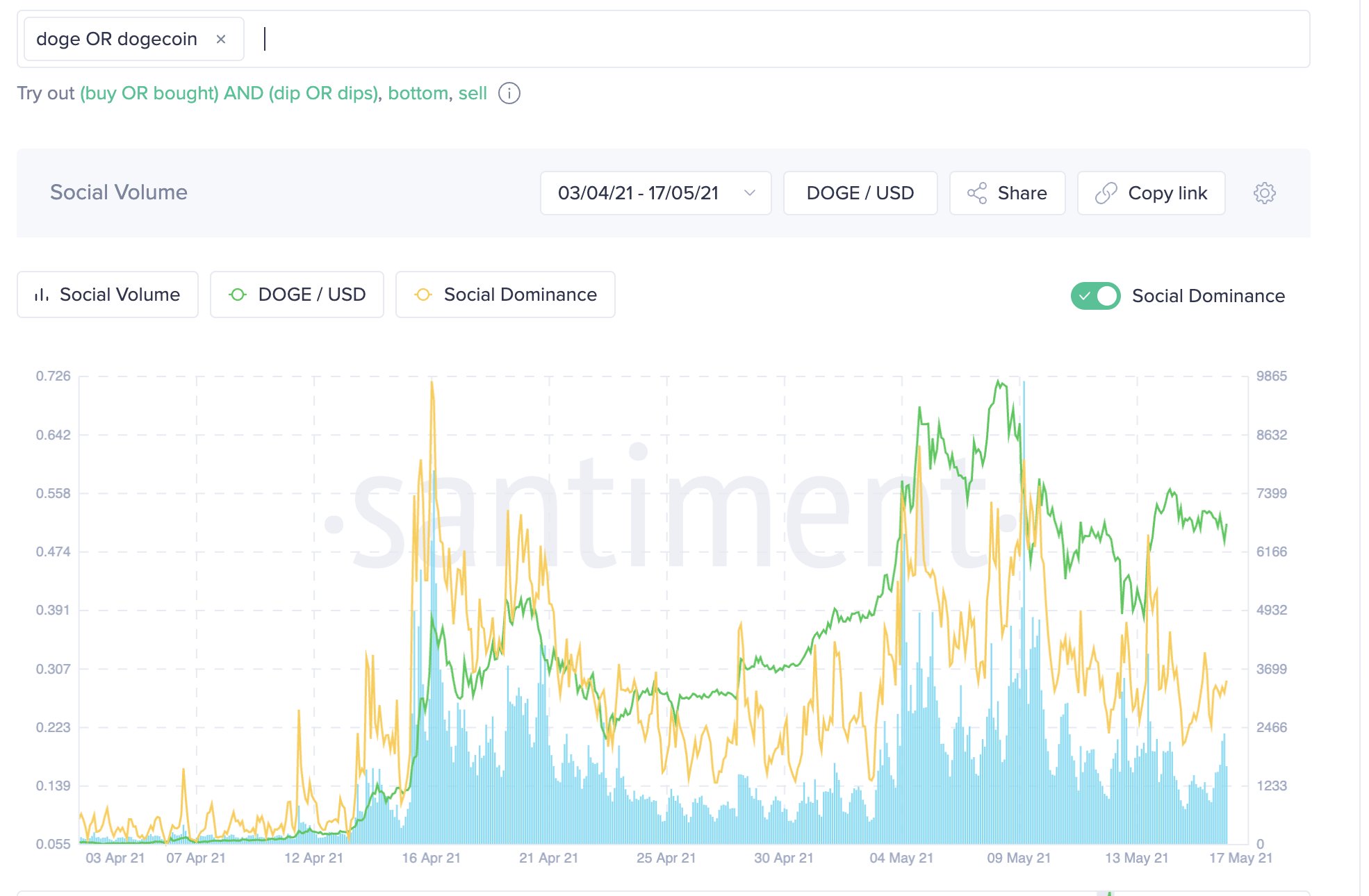 Dogecoin Social Volume