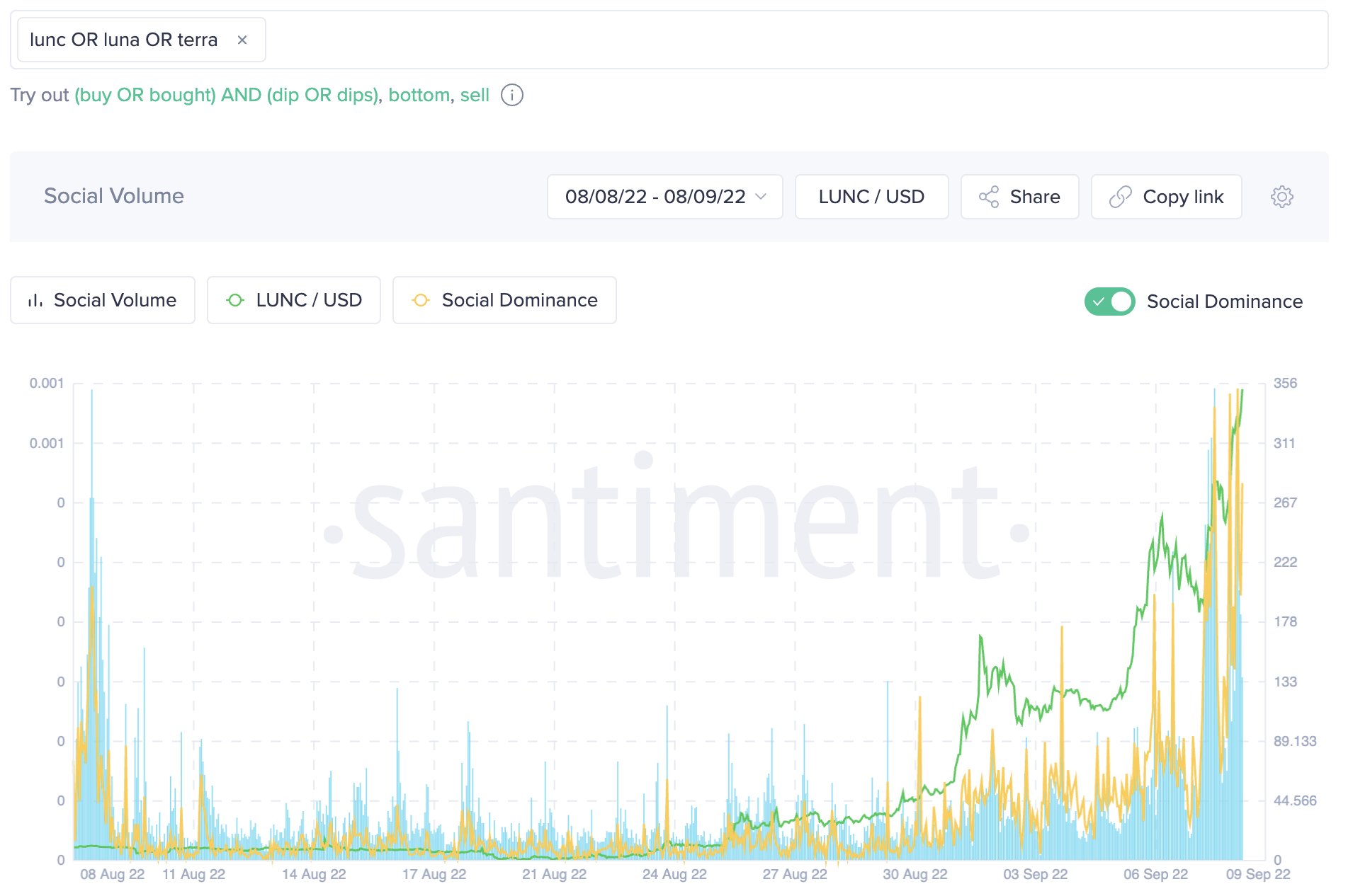 LUNC Social Volume