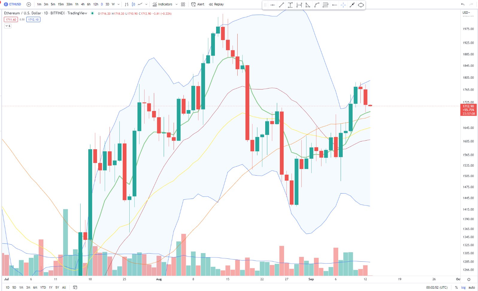 ETH-USD price chart