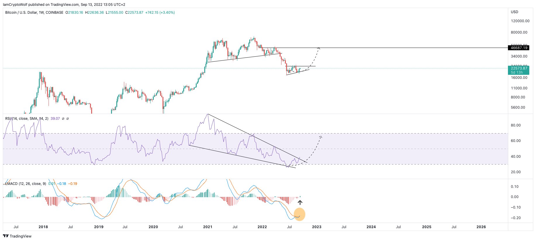 BTC-USD price chart