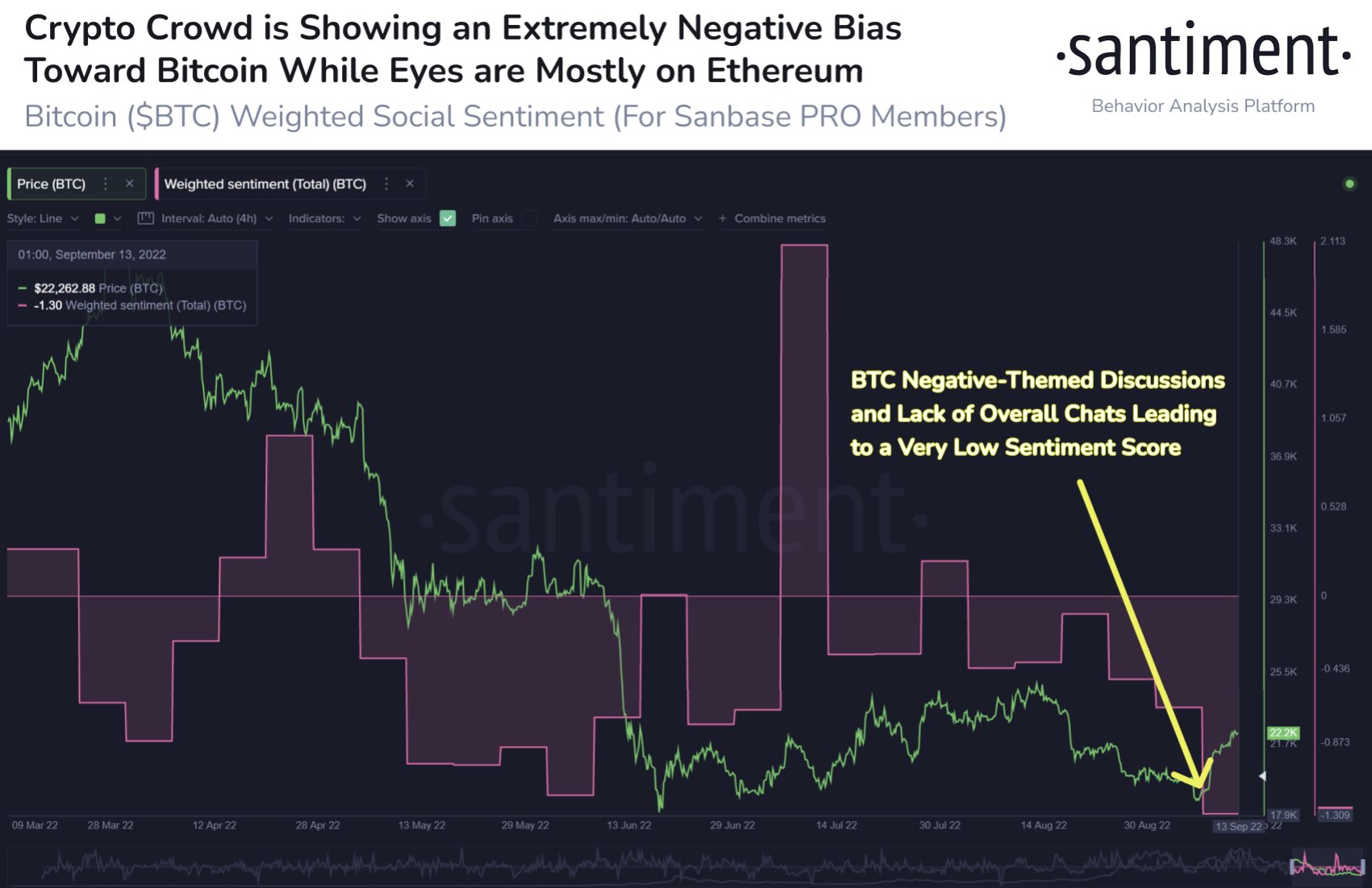 Negative bias toward Bitcoin