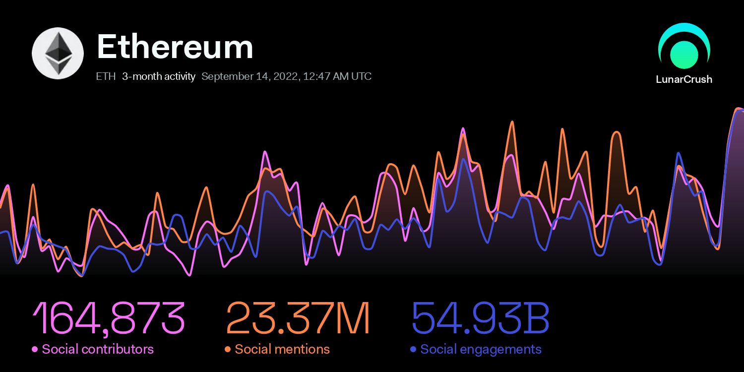 Ethereum social activity