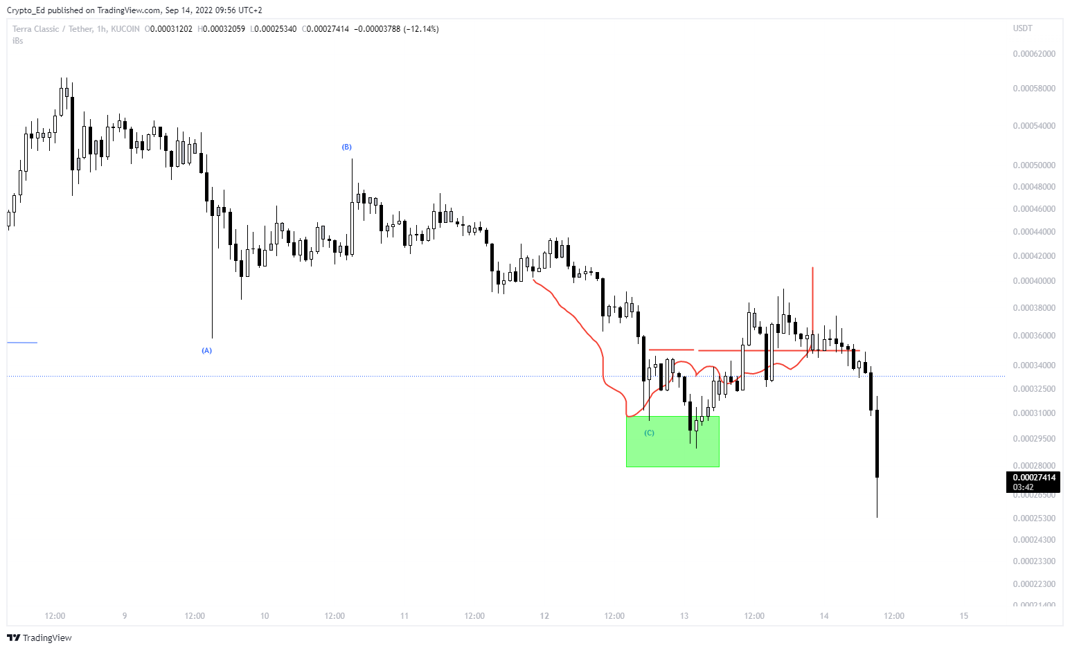 LUNC-USDT price chart