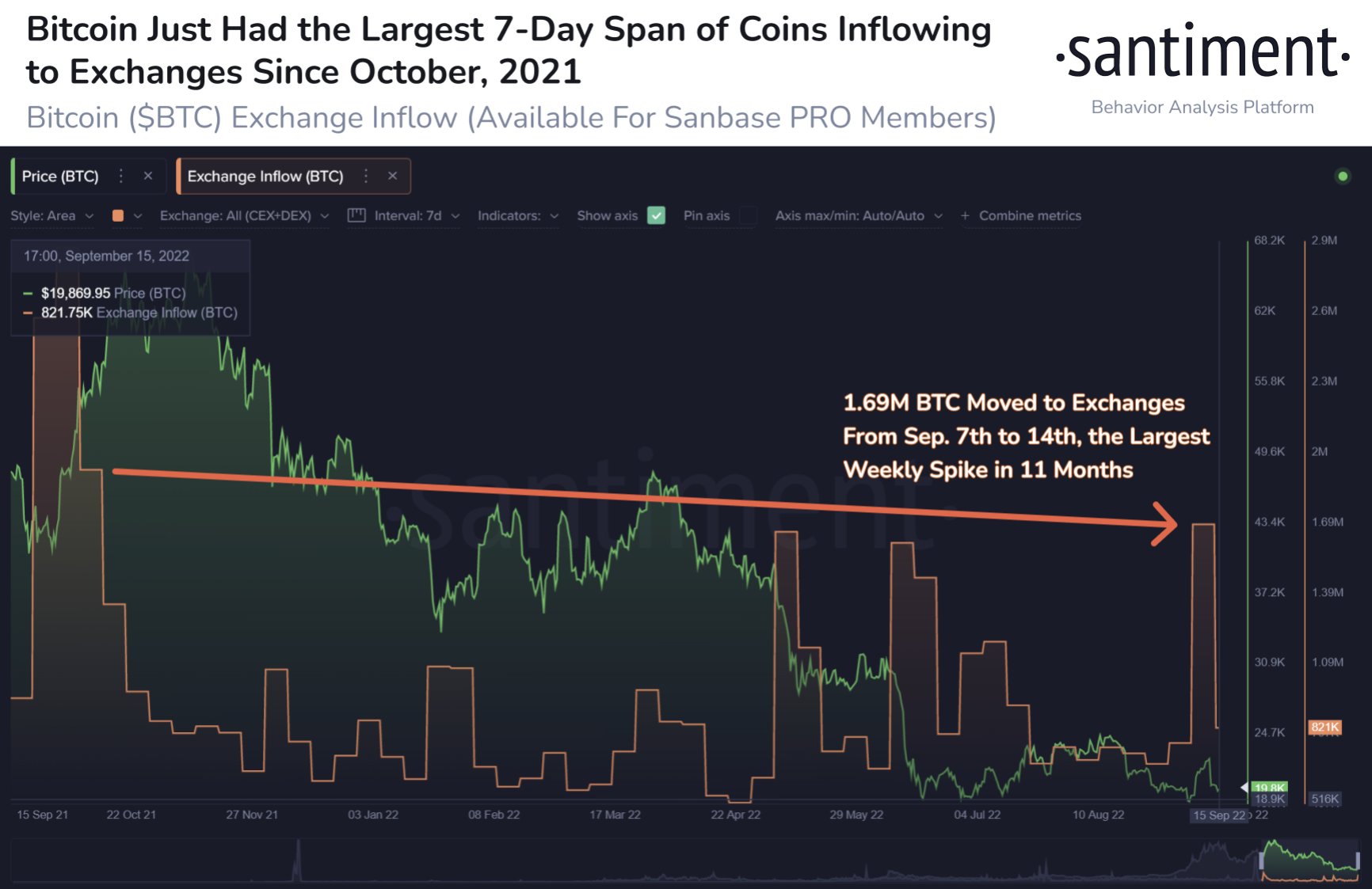 Bitcoin moved to exchanges in September 7 to 14