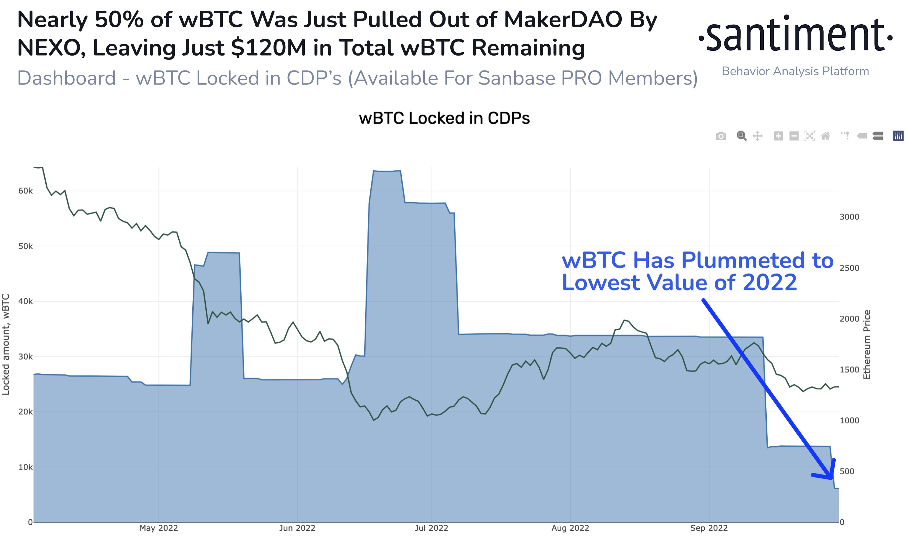 wBTC is locked into CDPs