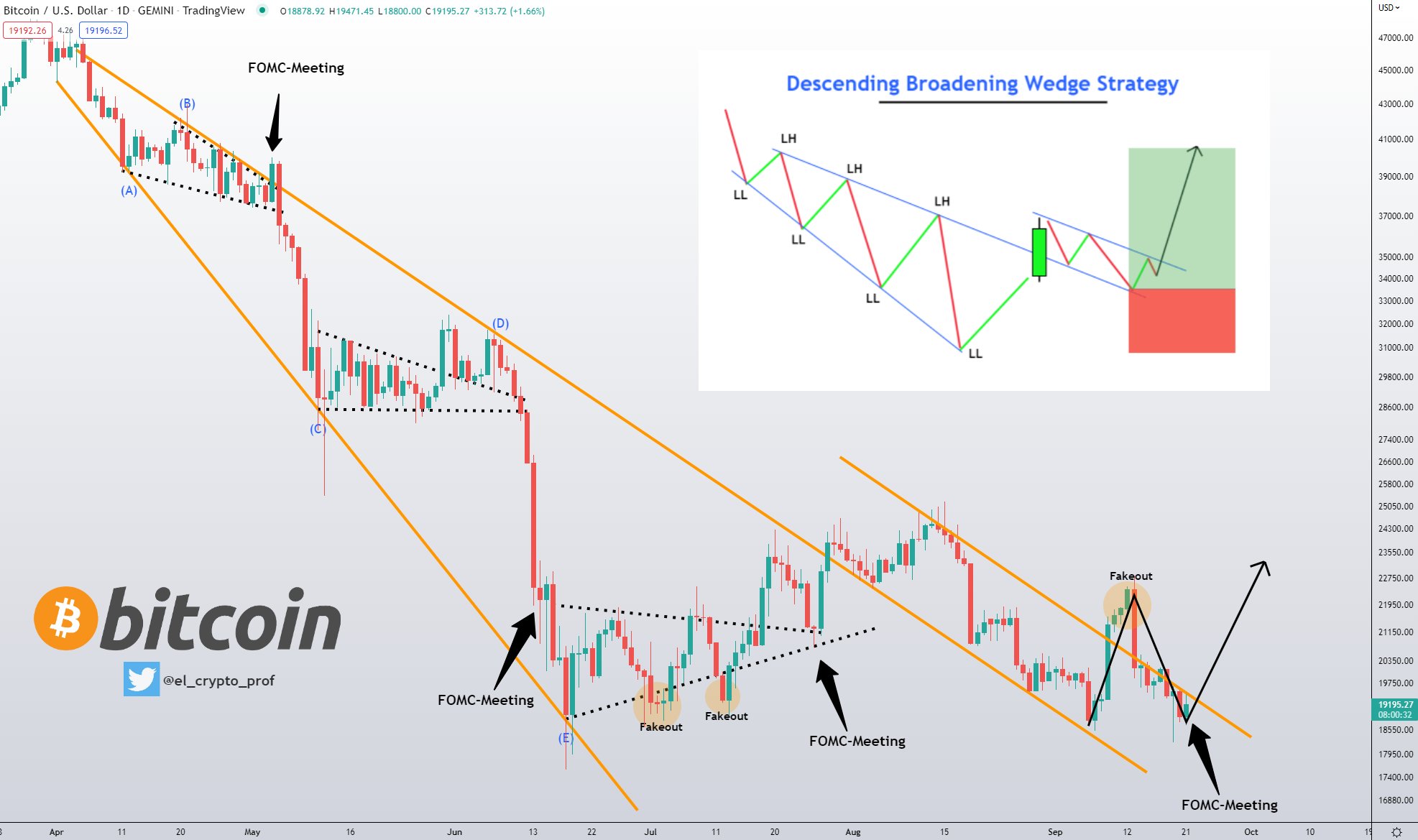 BTC-USD price chart