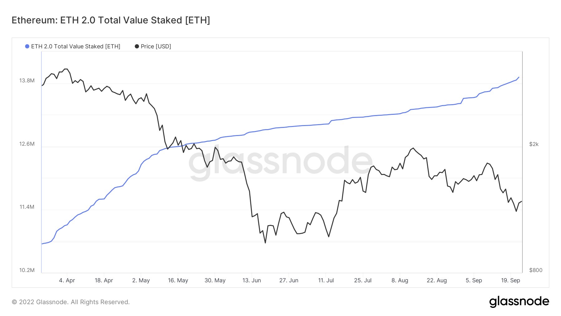 Ethereum staked in the ETH deposit contract