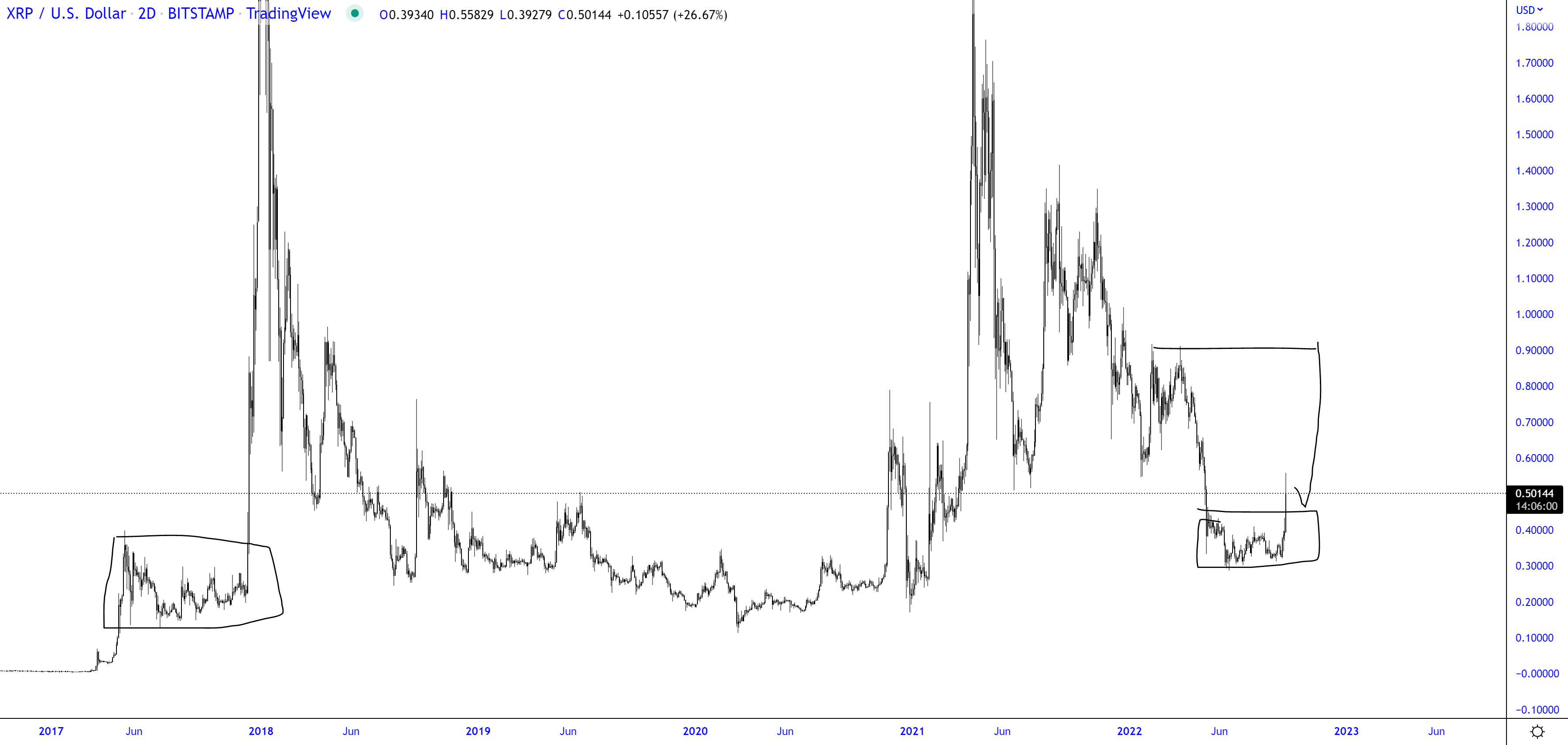 XRP-USD price chart