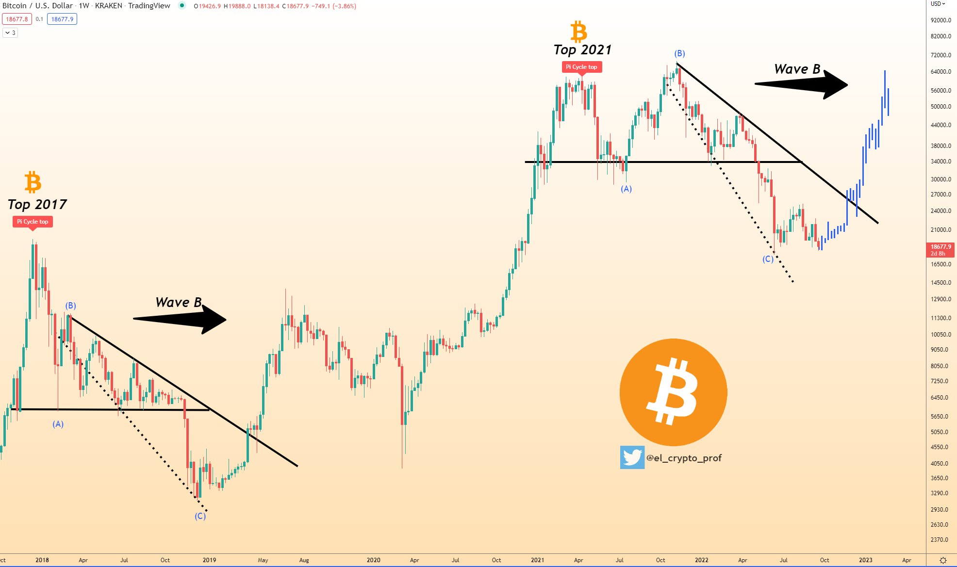 Bitcoin-USD price chart