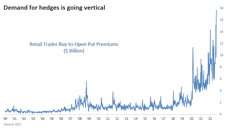 Retail trader buy-to-open put premiums