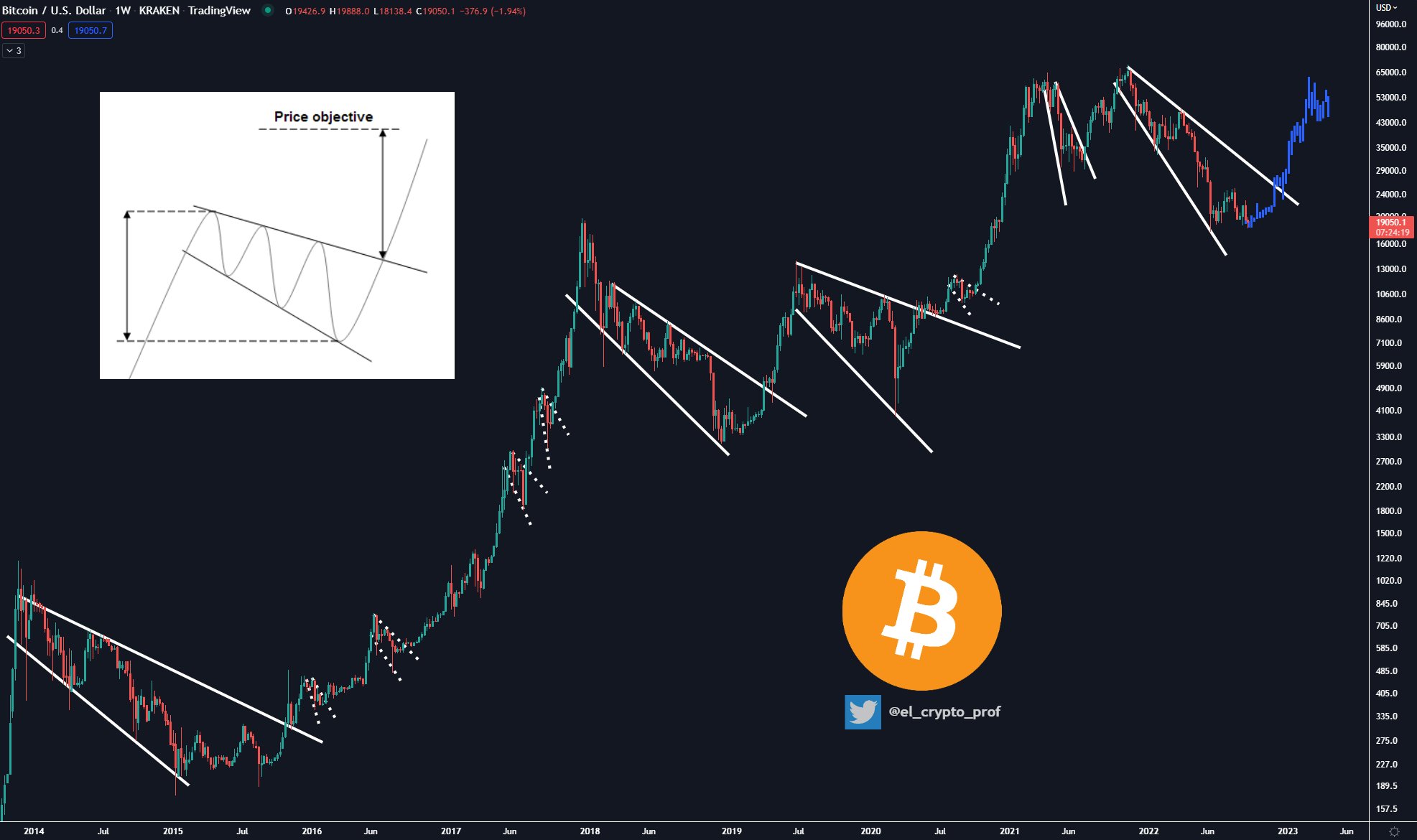 Bitcoin-USD exchange rate chart 2013-2022