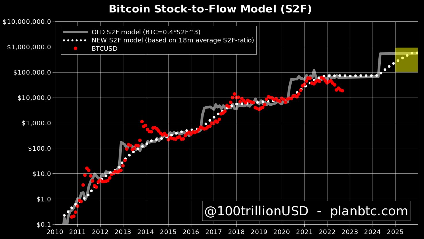 Bitcoin stock-to-flow (S2F) model