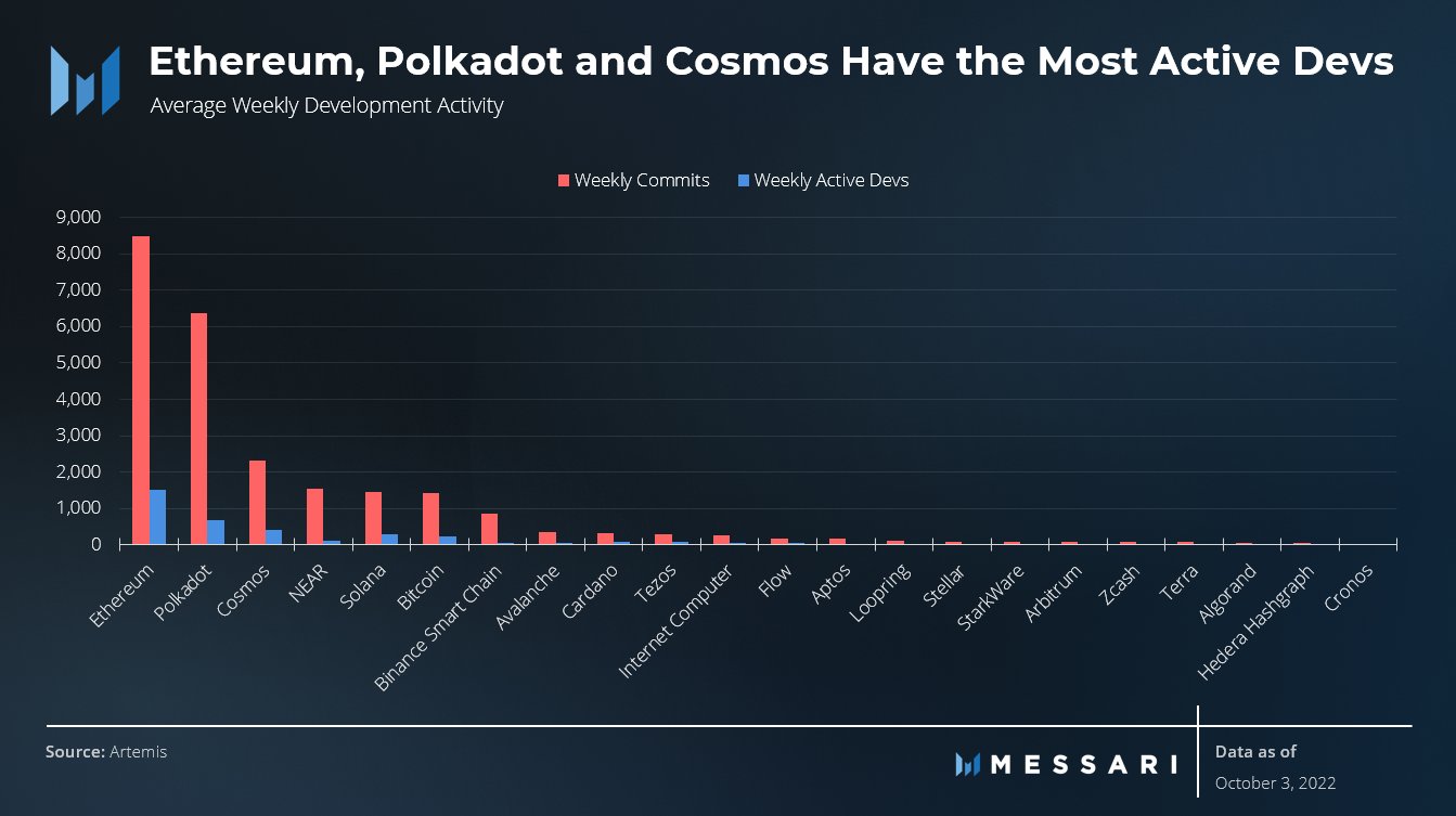 Ethereum, Polkadot and Cosmos have active developers