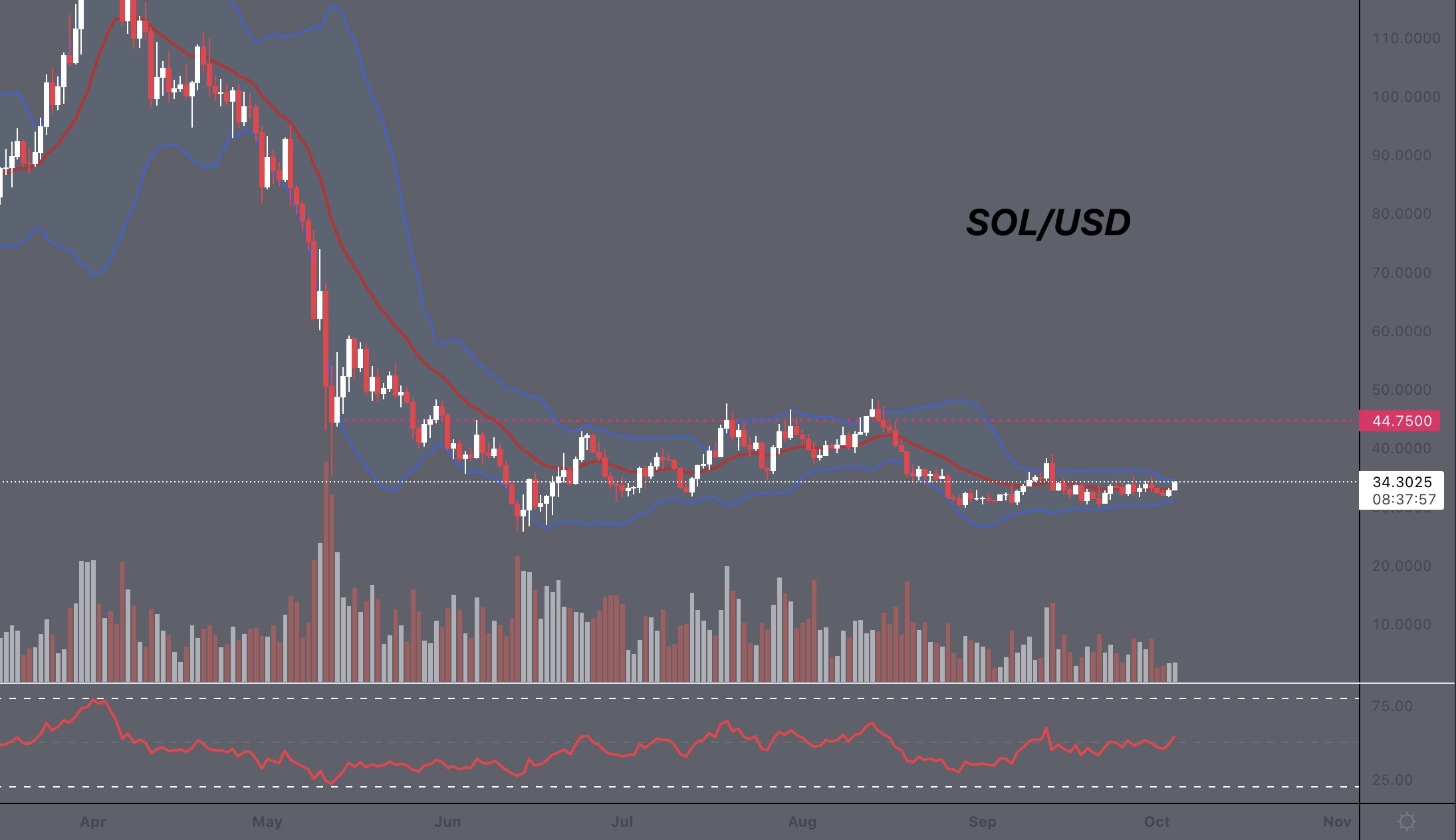 SOL-USD price chart