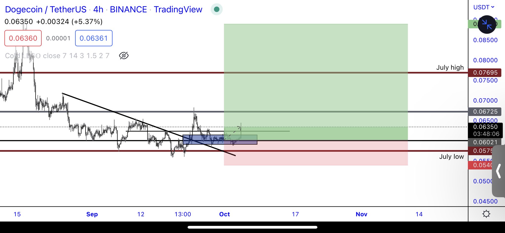 DOGE-USDT price chart