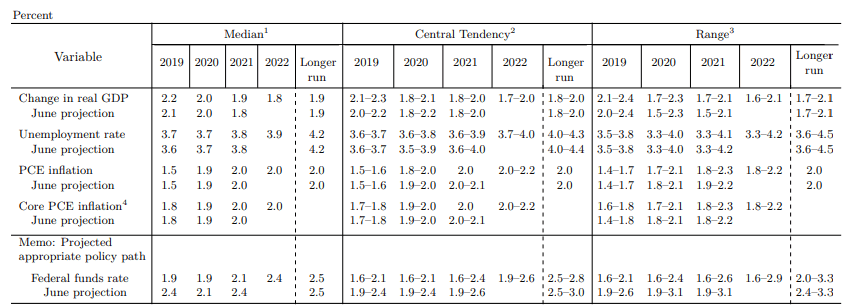 Fed Dot-Plot