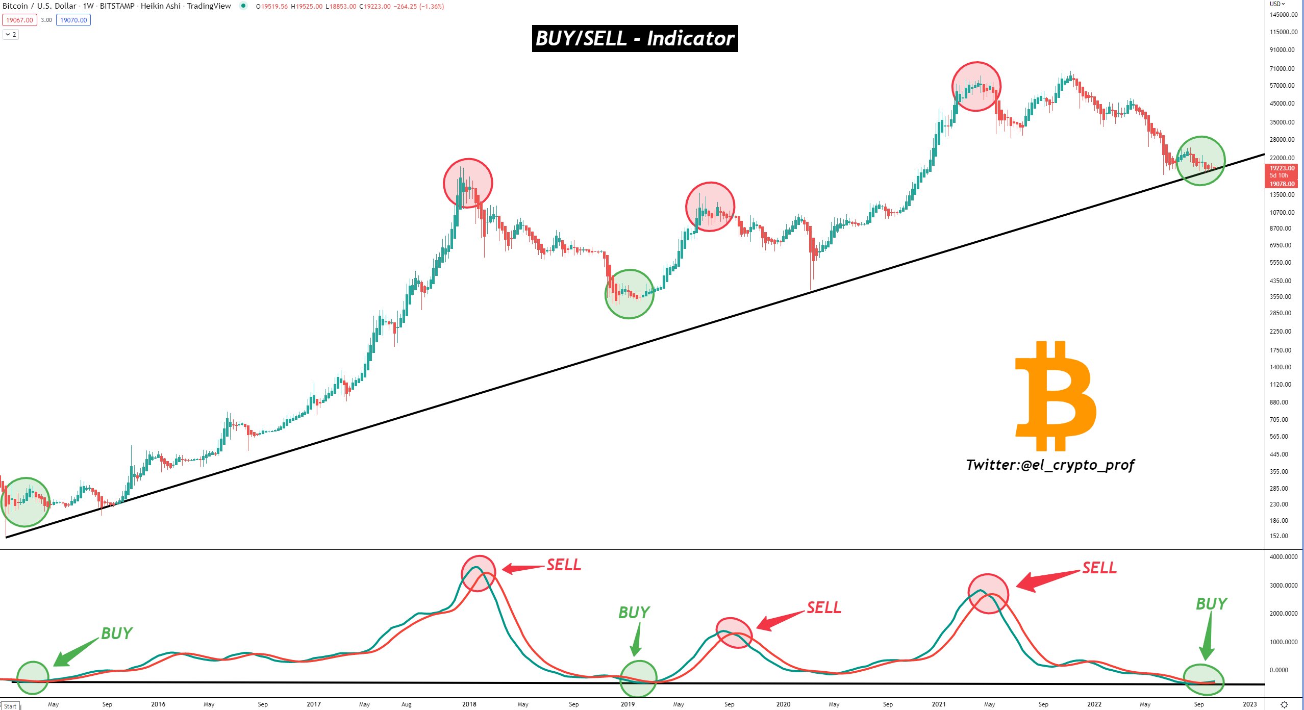 Bitcoin Buy/Sell Indicator