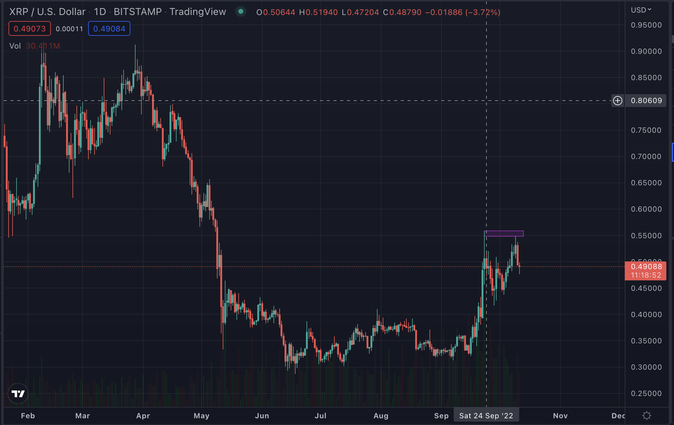 XRP-USD price chart