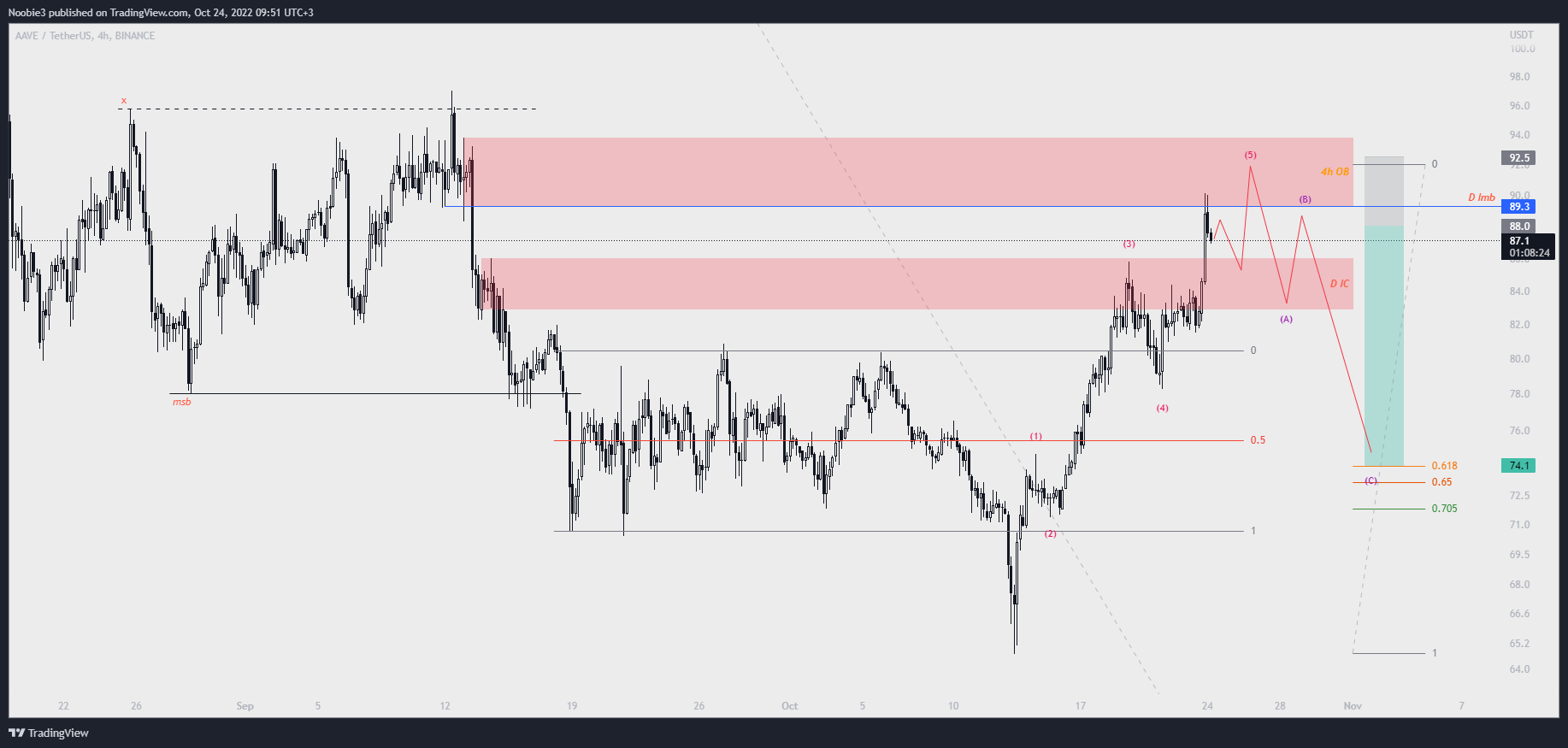 AAVE-USDT price chart