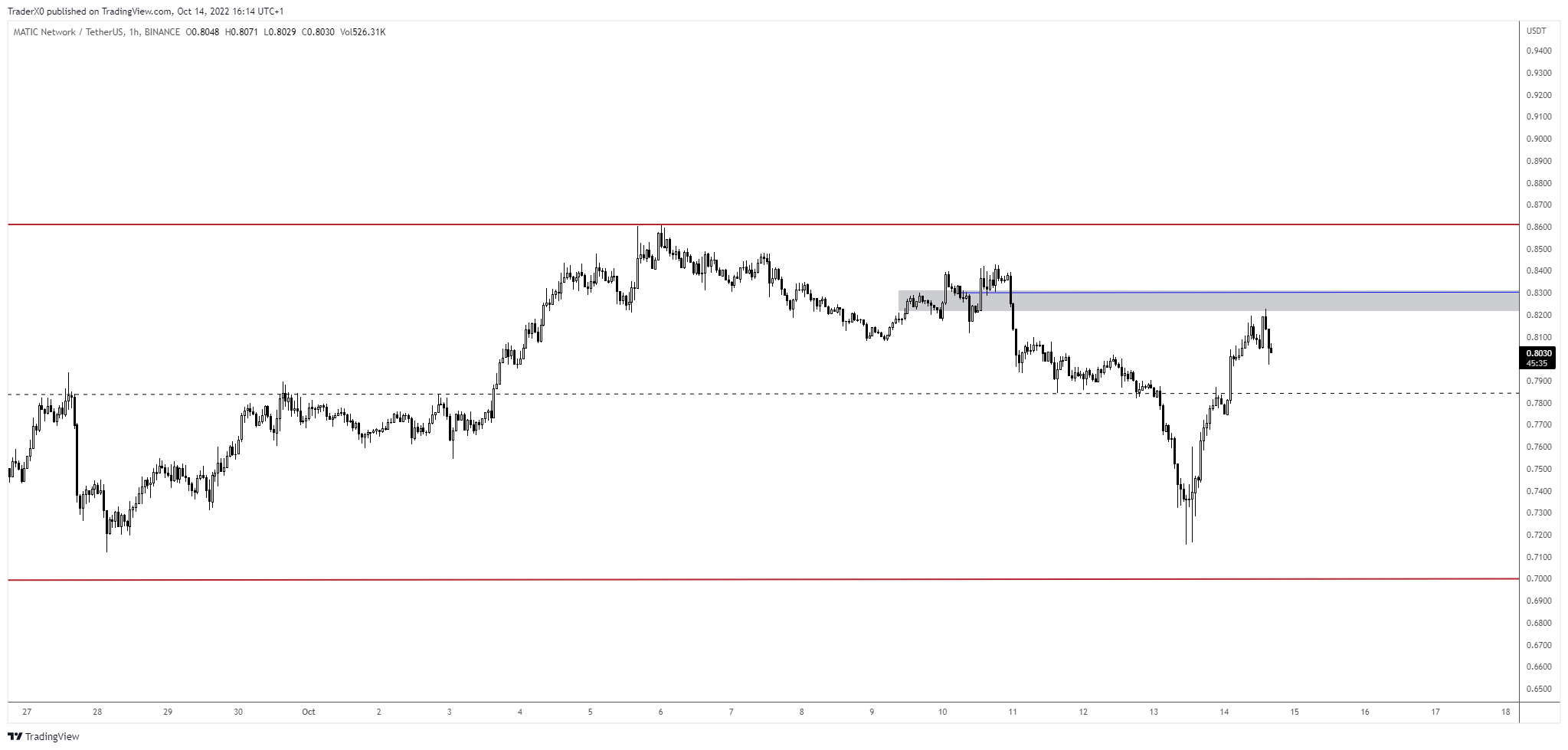 MATIC-USDT price chart