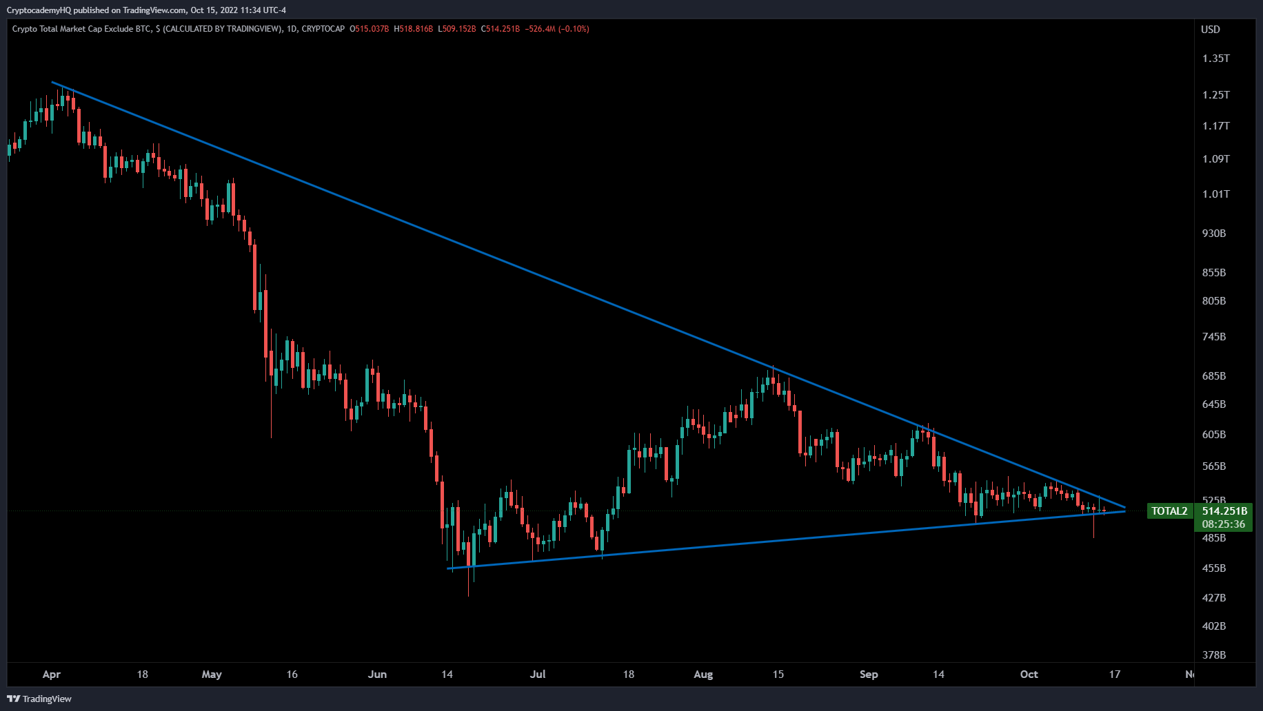 Total altcoin market capitalization