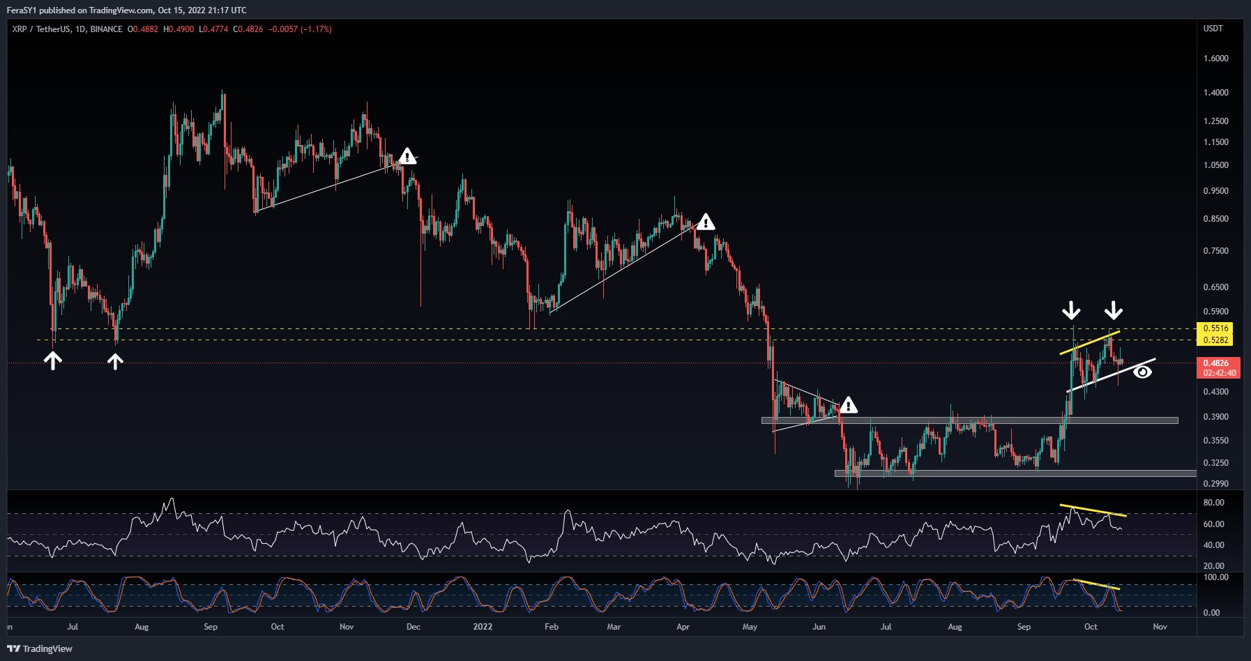 XRP-USDT price chart