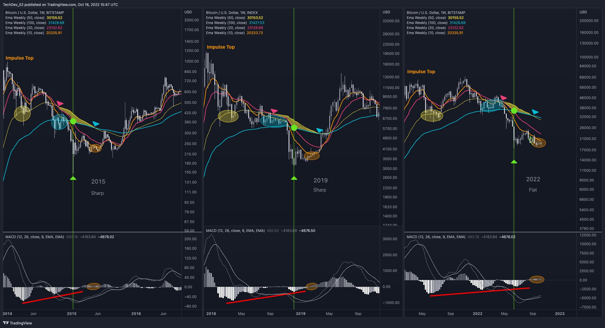 Precio BTC listo para corrección