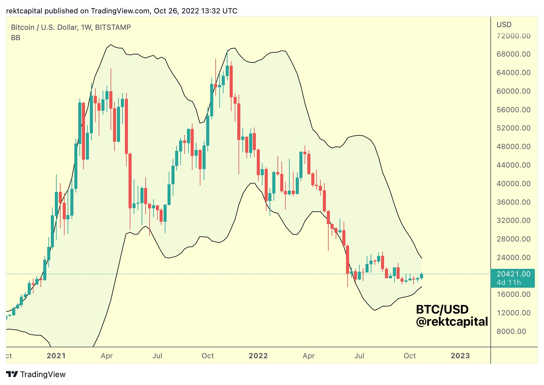 BTC/USDT price chart with Bollinger Bands