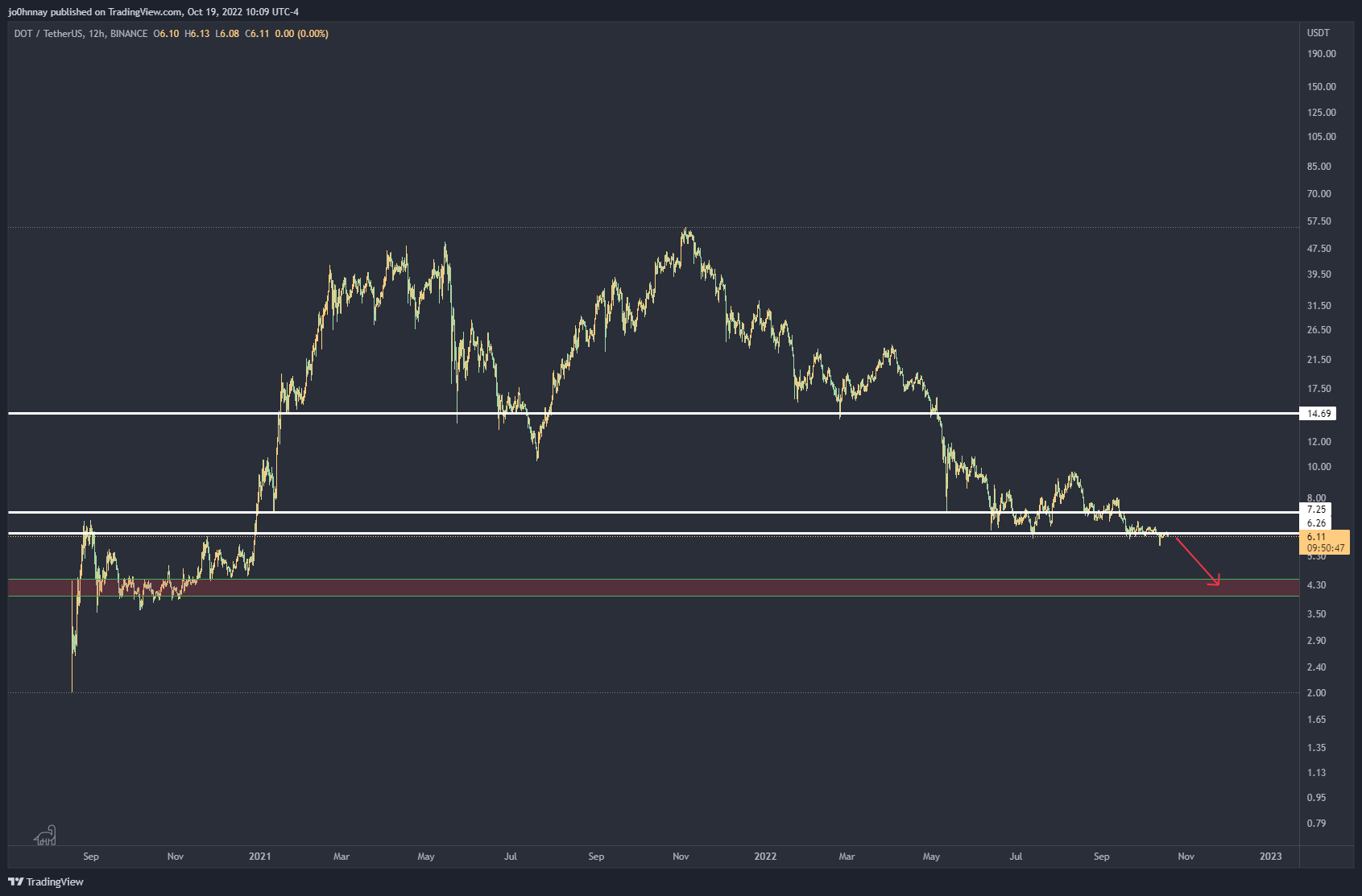 DOT-USDT price chart