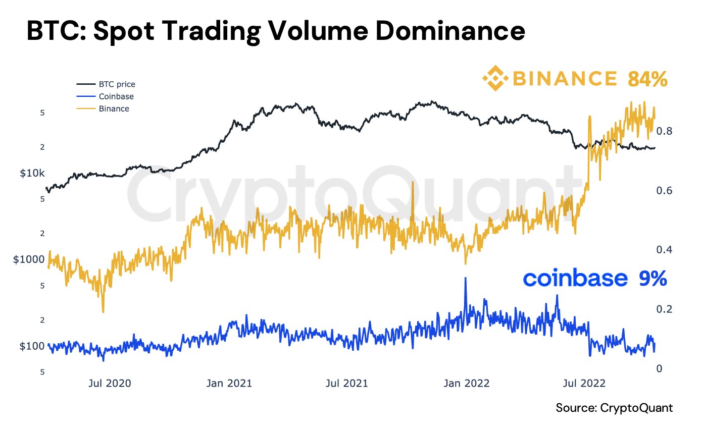 BTC spot trading volume dominance