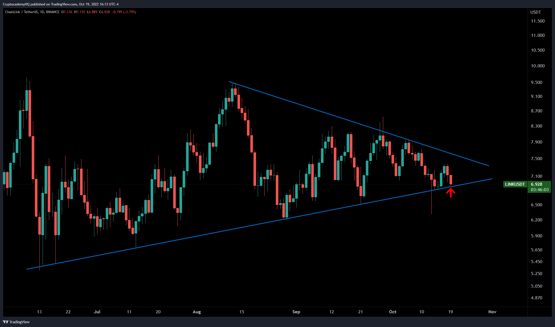 LINK-USDT price chart