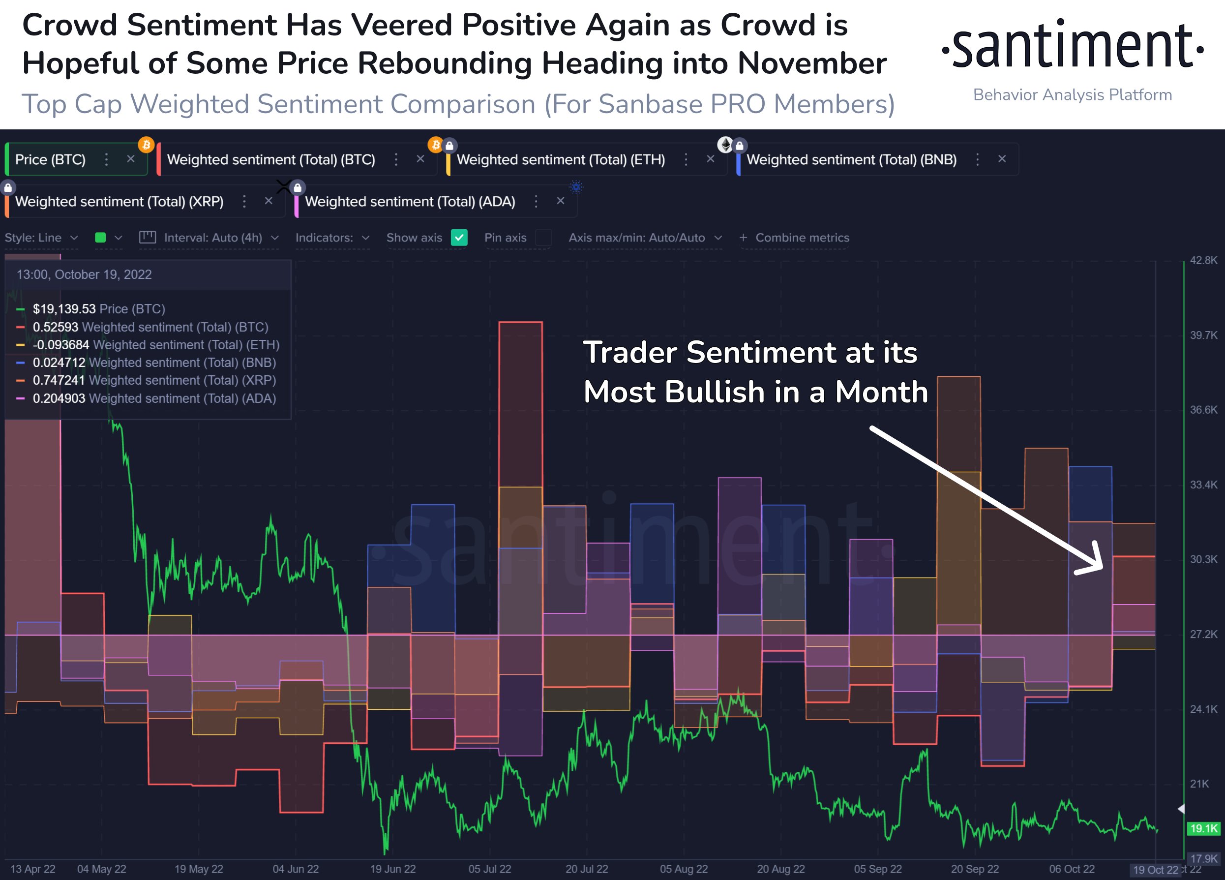 Crowd sentiment on Bitcoin, XRP, Cardano and Binance Coin