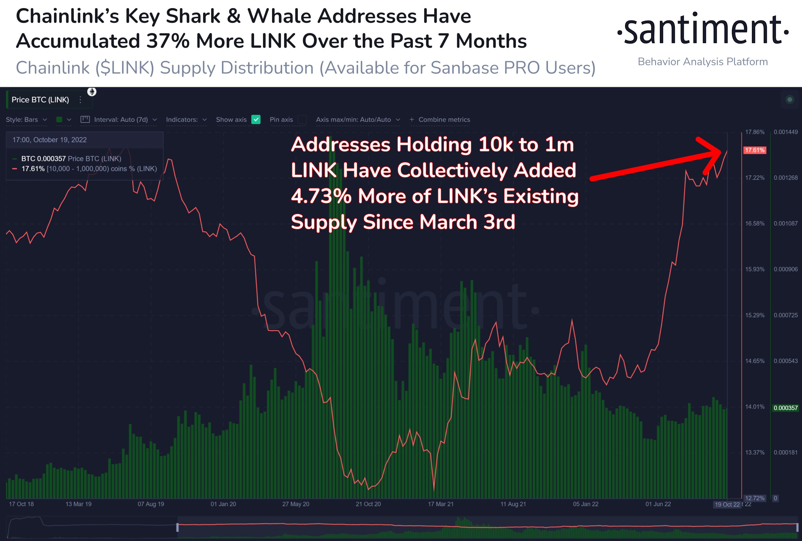 Chainlink accumulation by large wallet investors