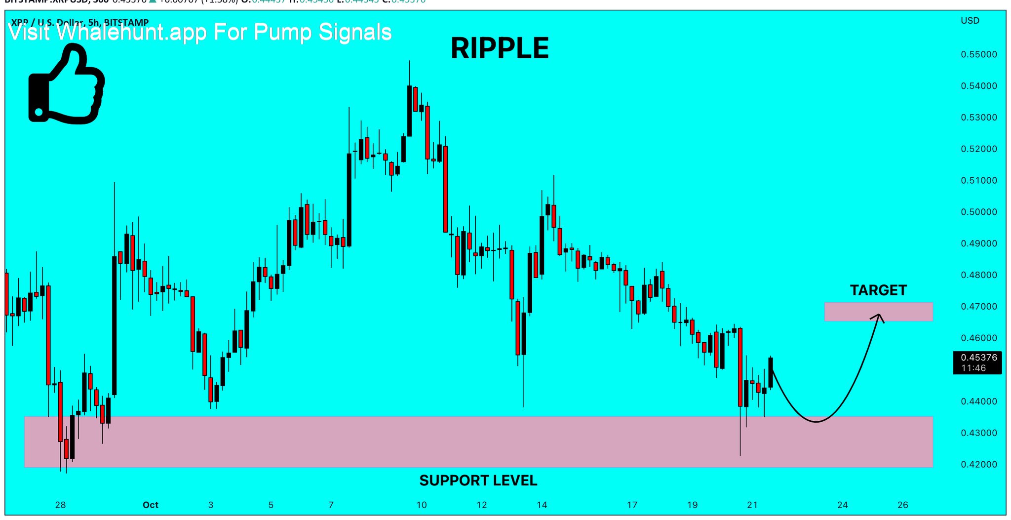 XRP/USD price chart