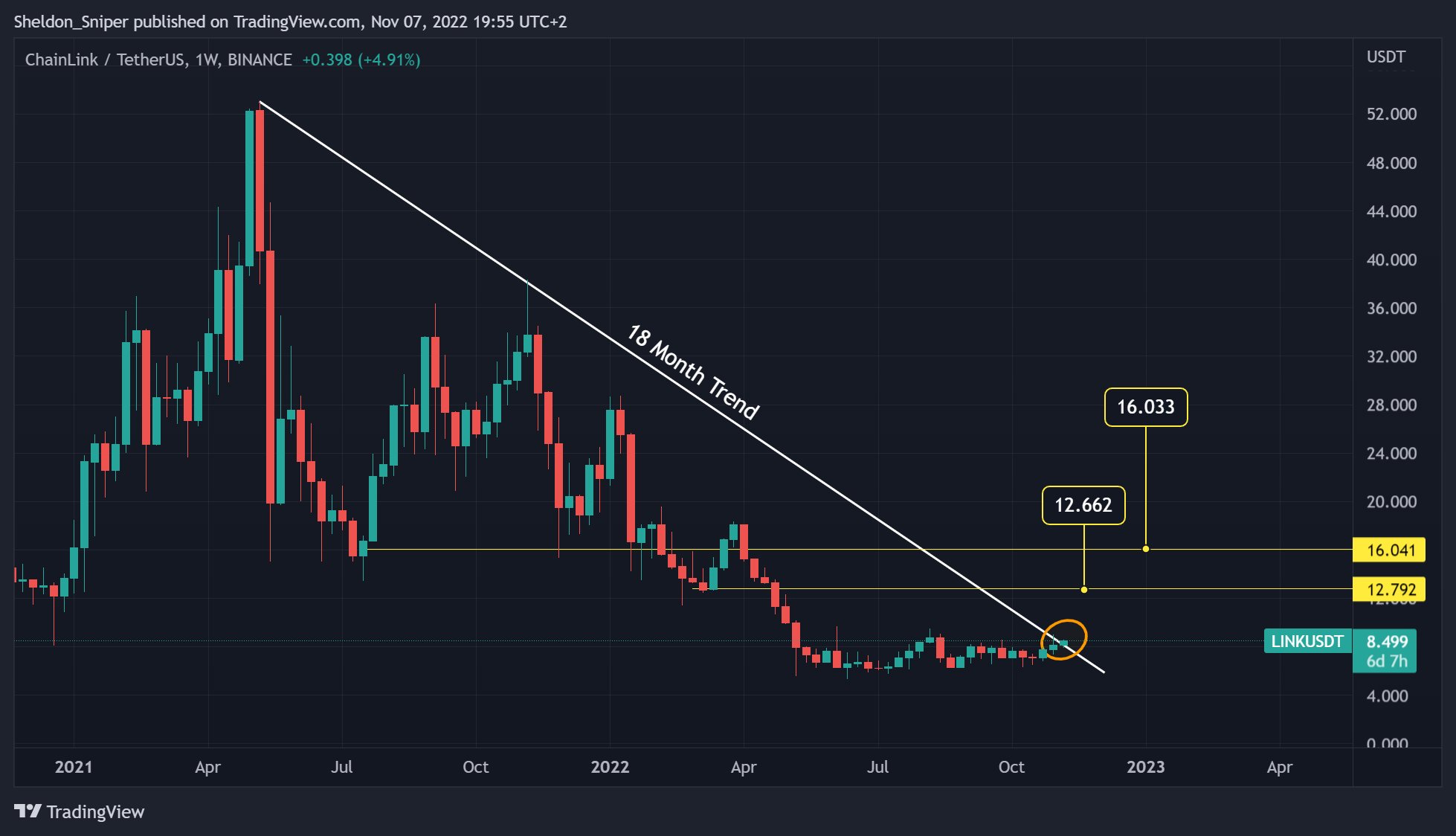 LINKUSDT price chart