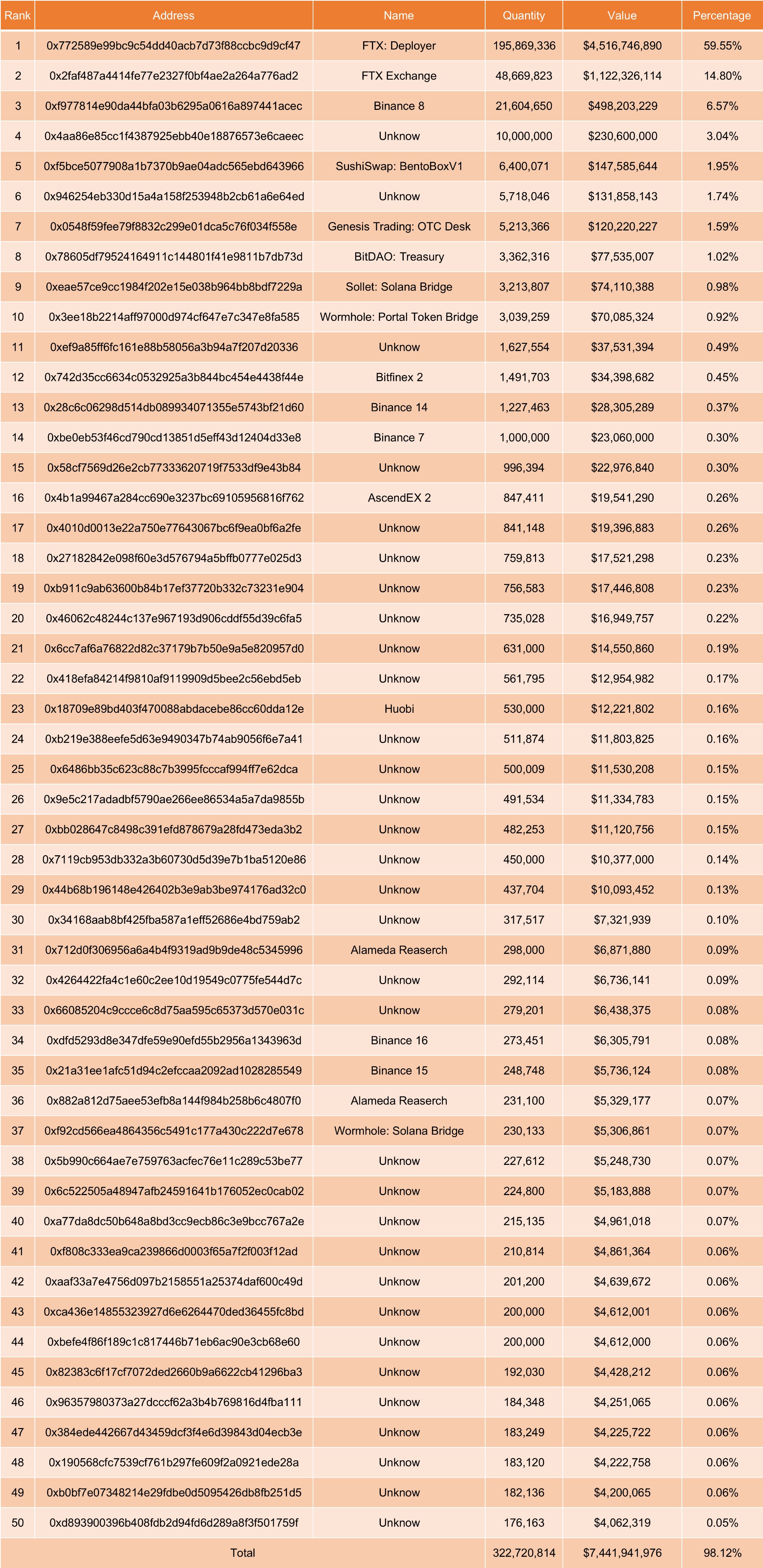 FTT concentration in small number of addresses