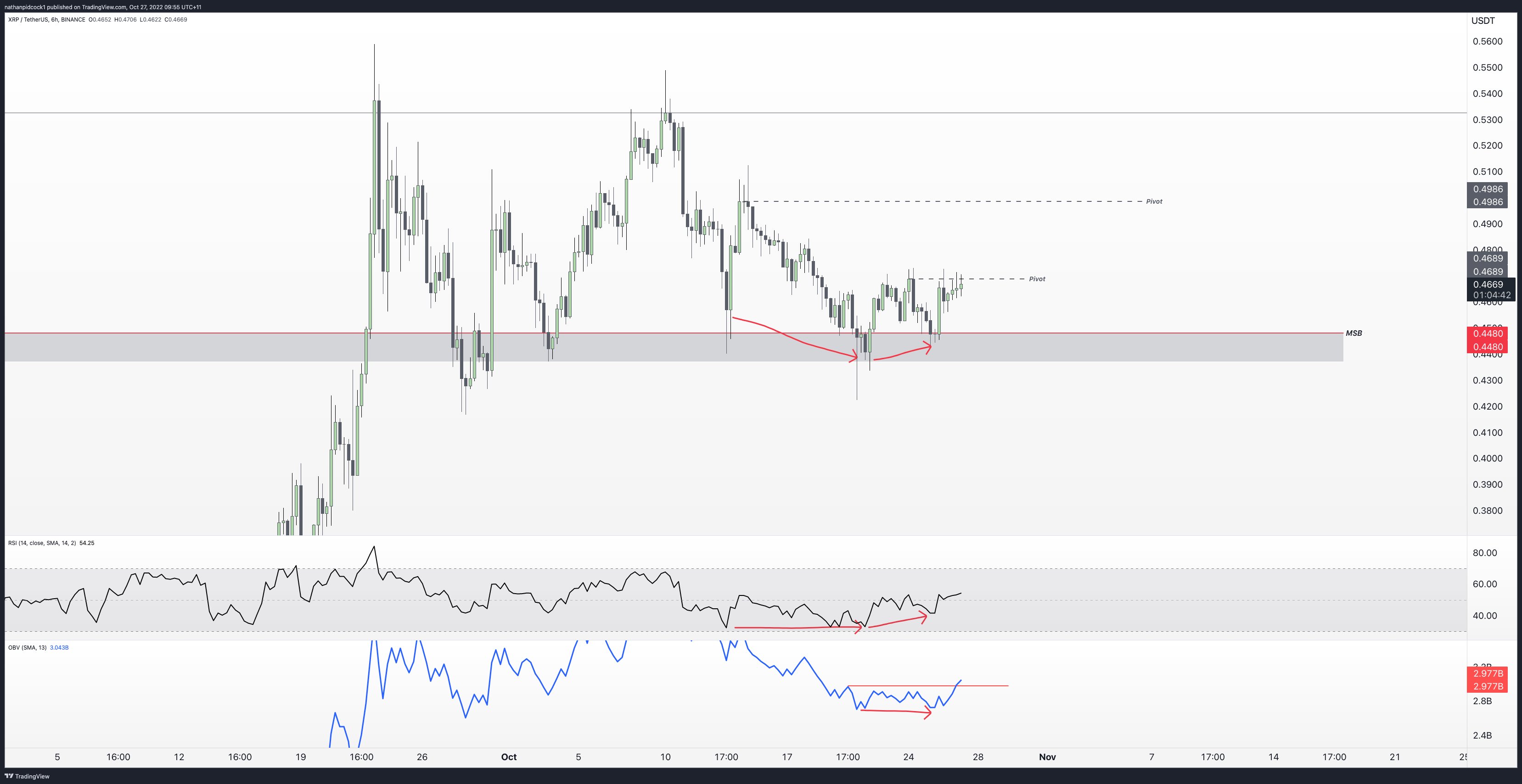 XRP-USDT price chart