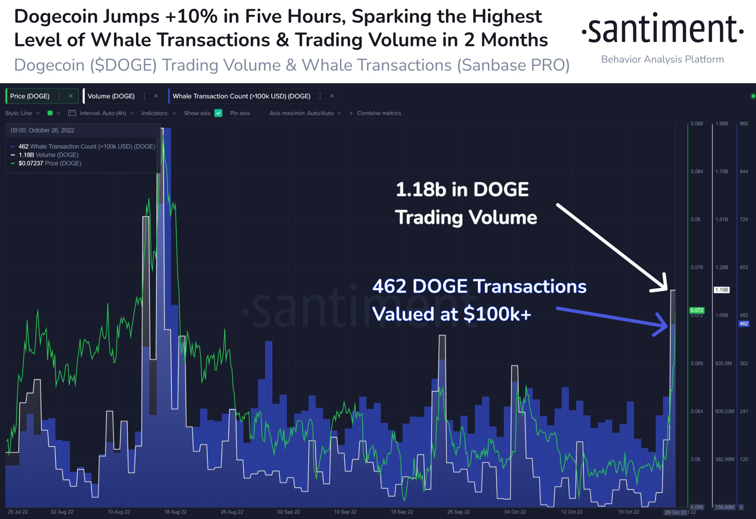 Dogecoin trade volume climbed