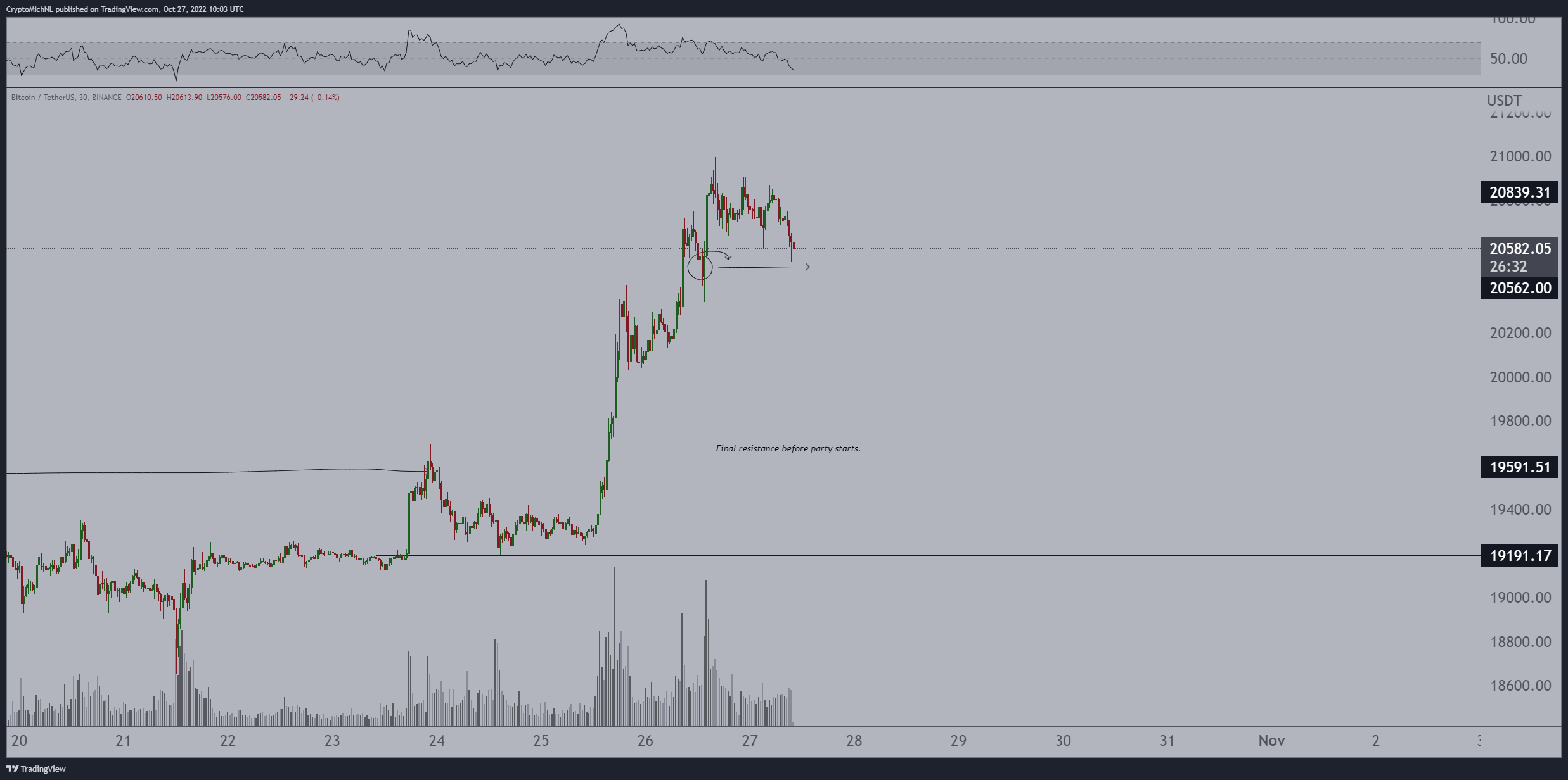 BTC/USDT price chart