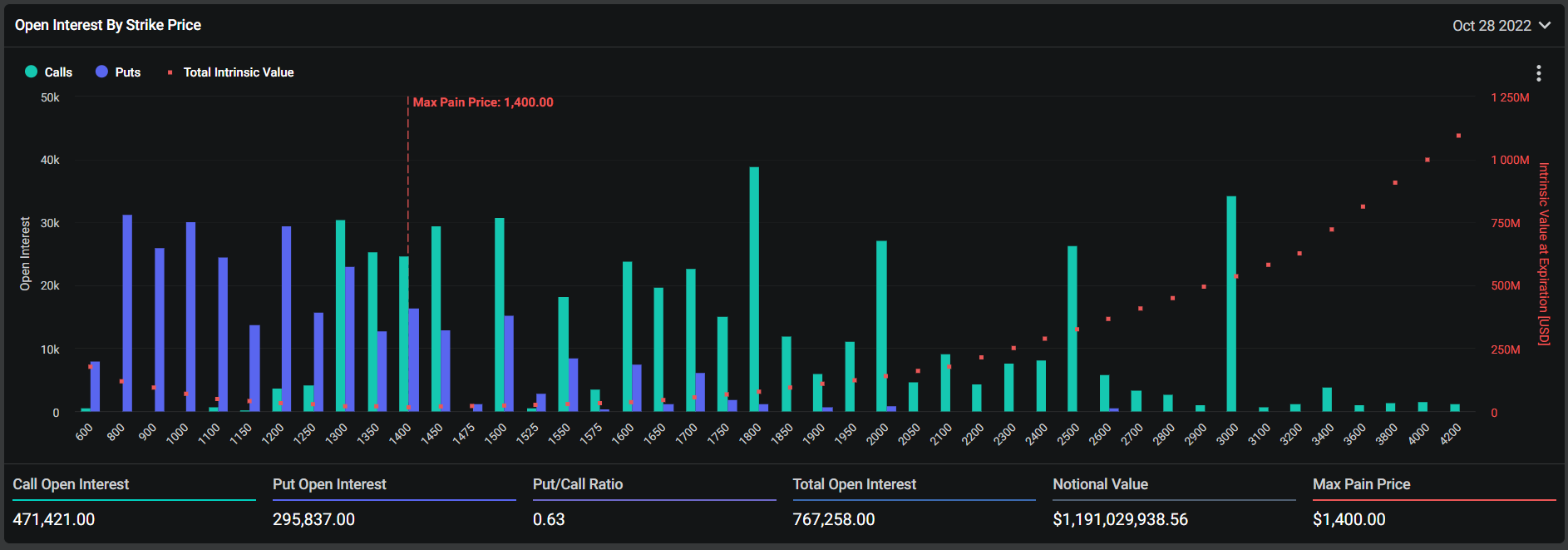 Interés abierto por precio de ejercicio en Deribit