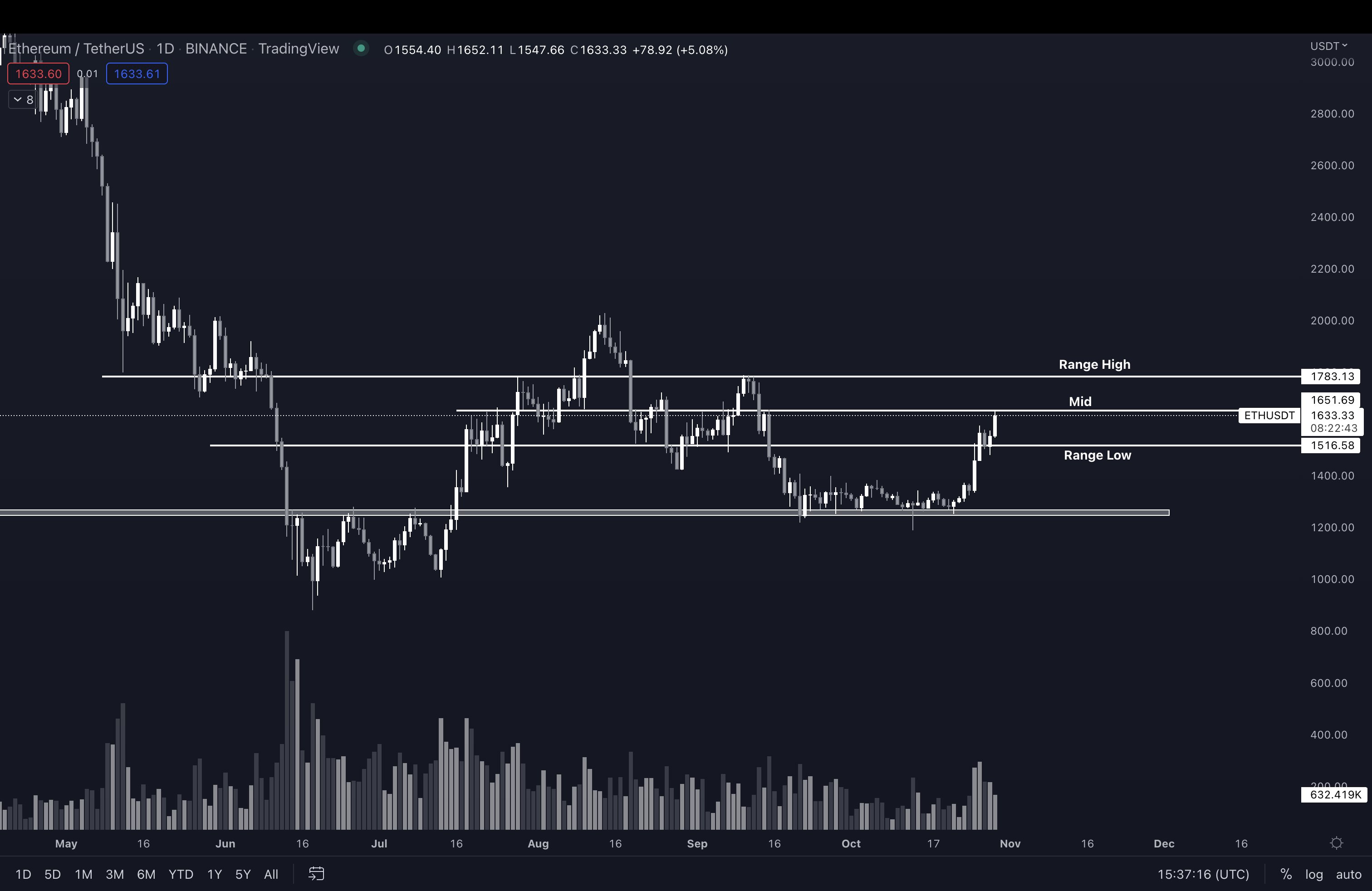 ETH/USDT price chart