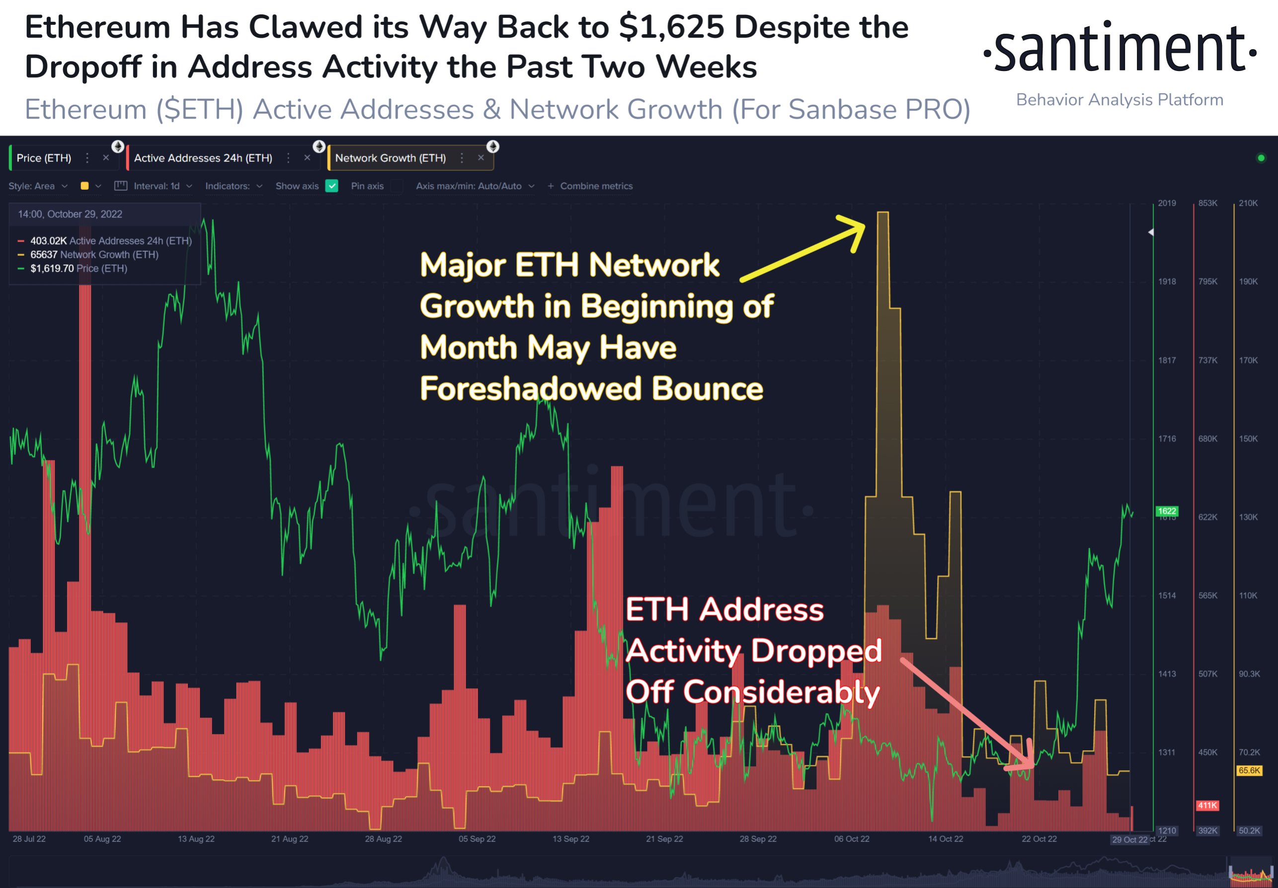 Ethereum dominance and address activity