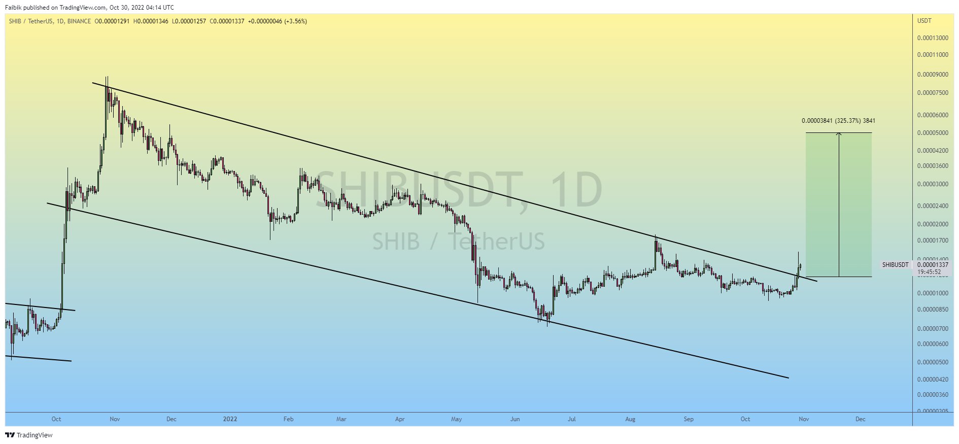 SHIB/USDT price chart