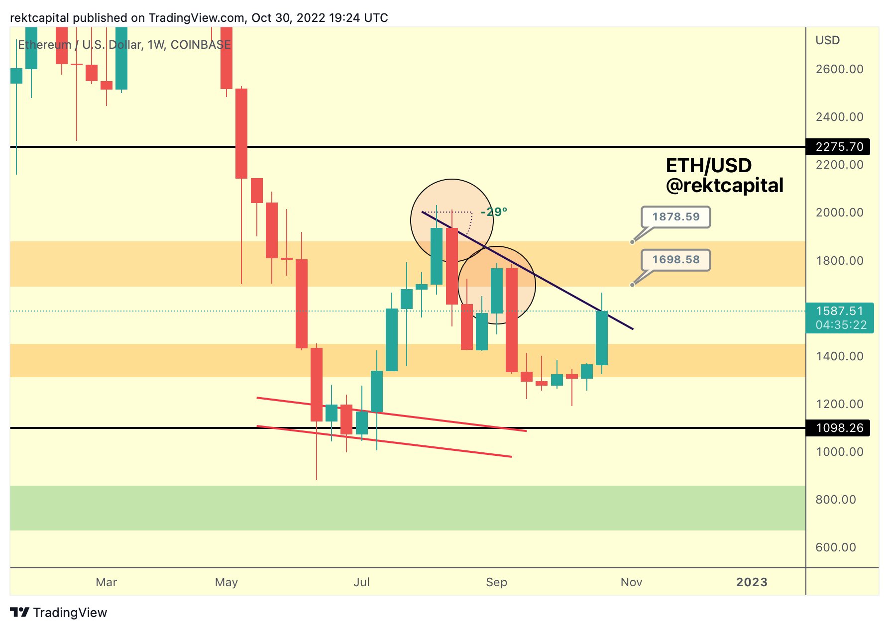 Ethereum Staking On The Rise Hurts Passive Income Opportunities For HODLs