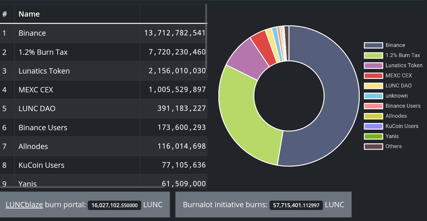 LUNC burn by different entities