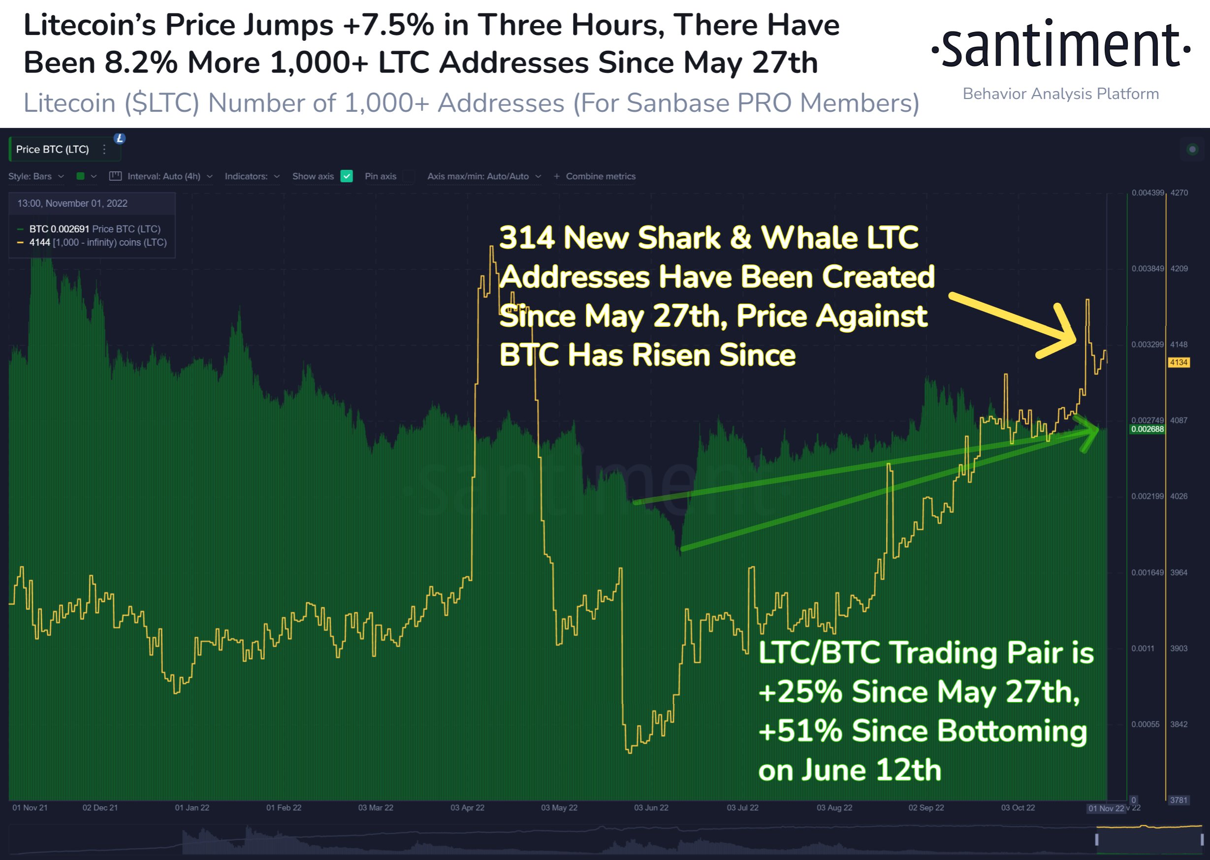 LTC/BTC price chart and Litecoin address growth