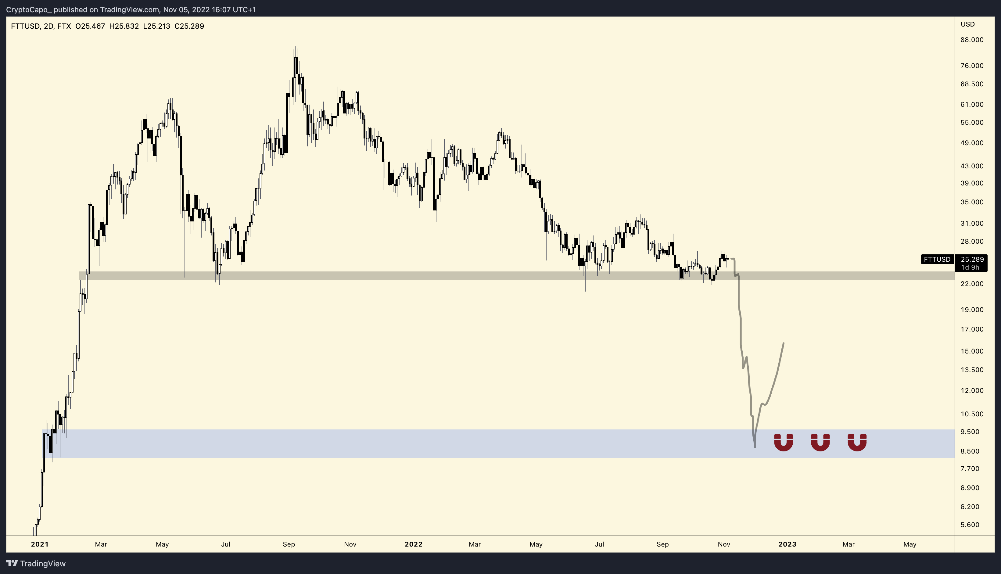 FTTUSD price chart