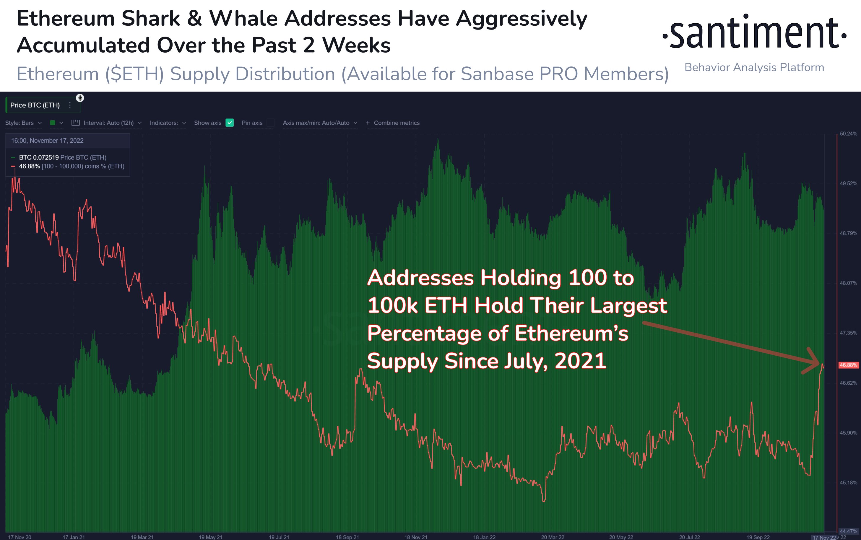 Ethereum shark and whale addresses aggressively accumulated ETH