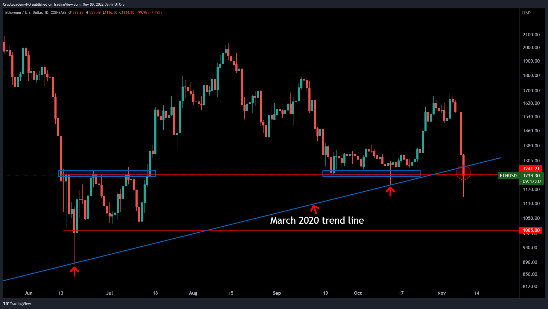 ETHUSD price chart